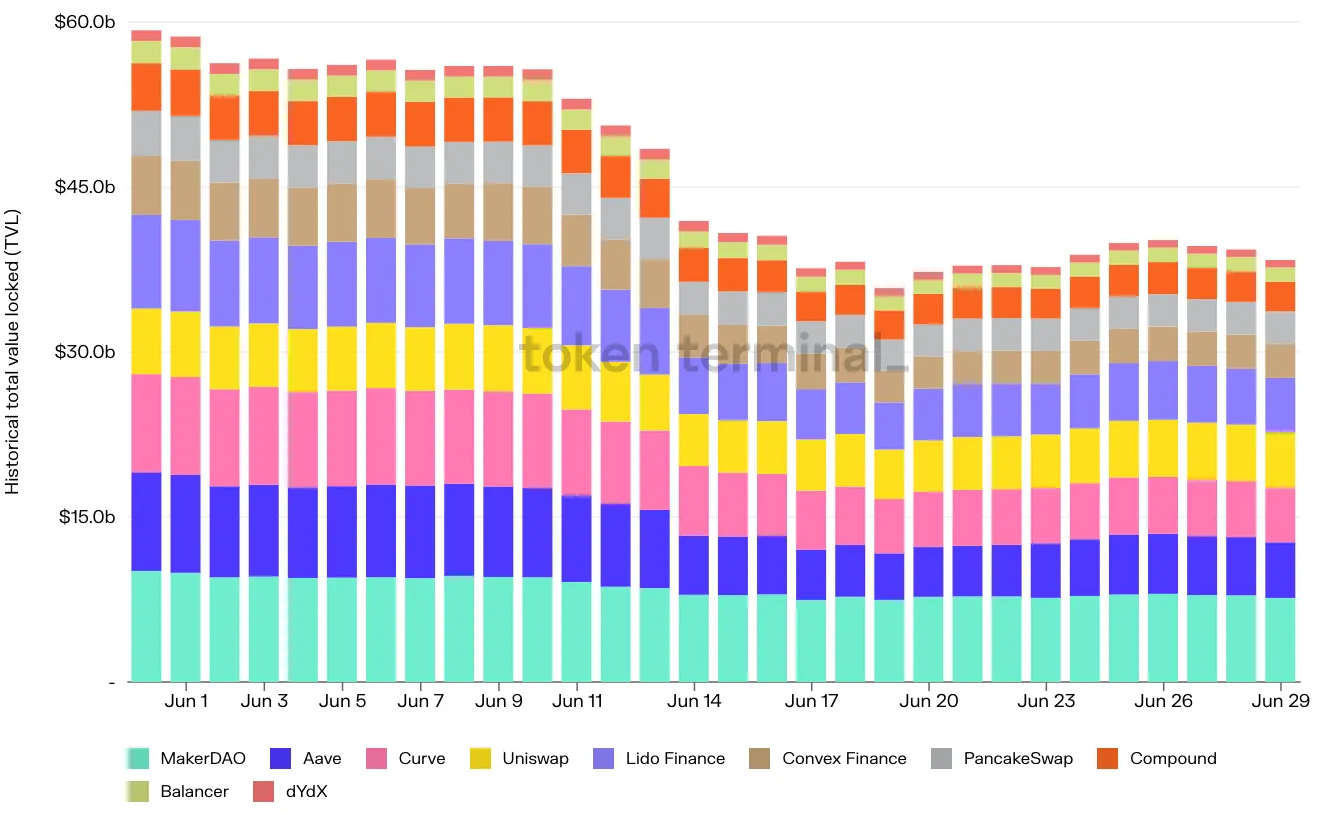 Stacked bar chart of daily TVL for the top 10 projects in June 2022, with total TVL falling from about $58b to under $40b