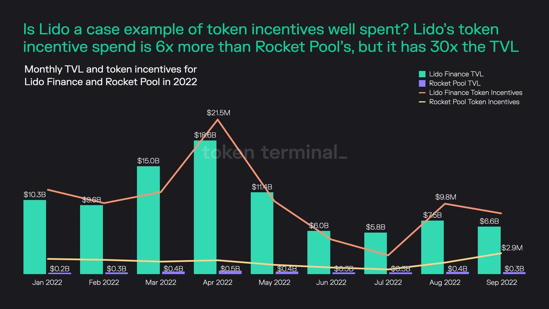 Chart of Lido Finance and Rocket Pool monthly TVL and token incentives in 2022, with Lido far ahead on both