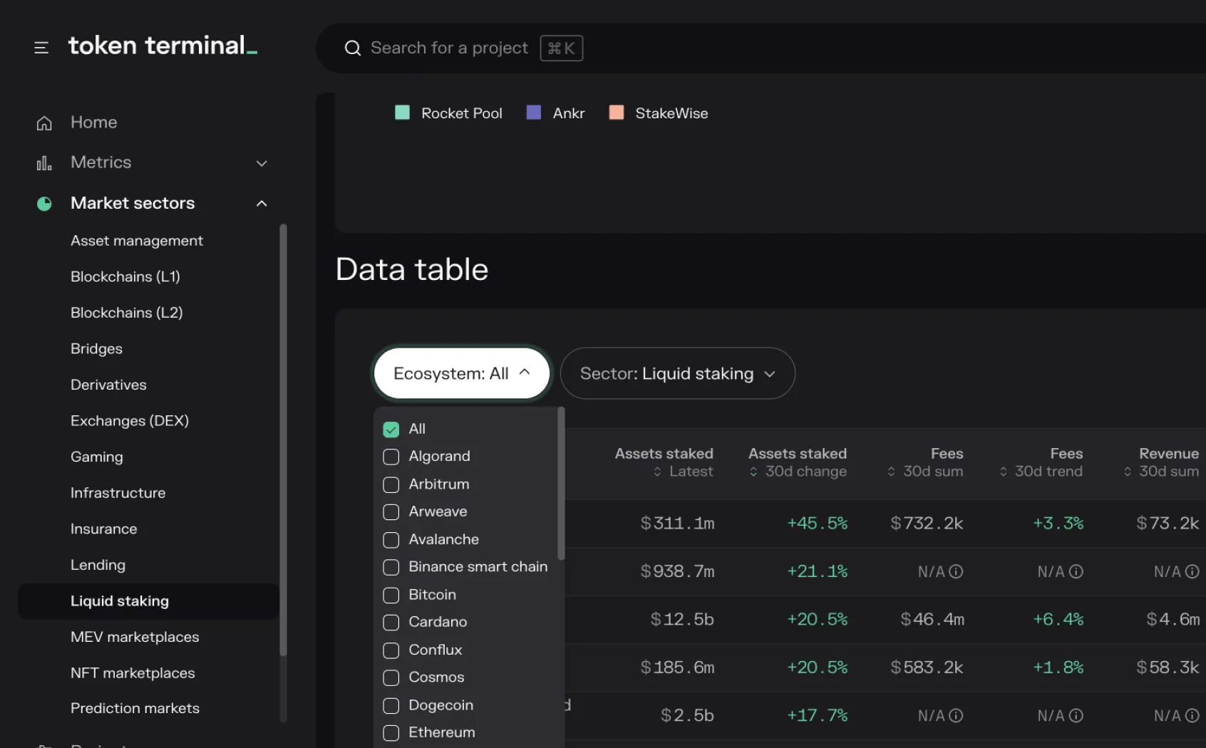 Screenshot of the Token Terminal liquid staking data table with the ecosystem filter open