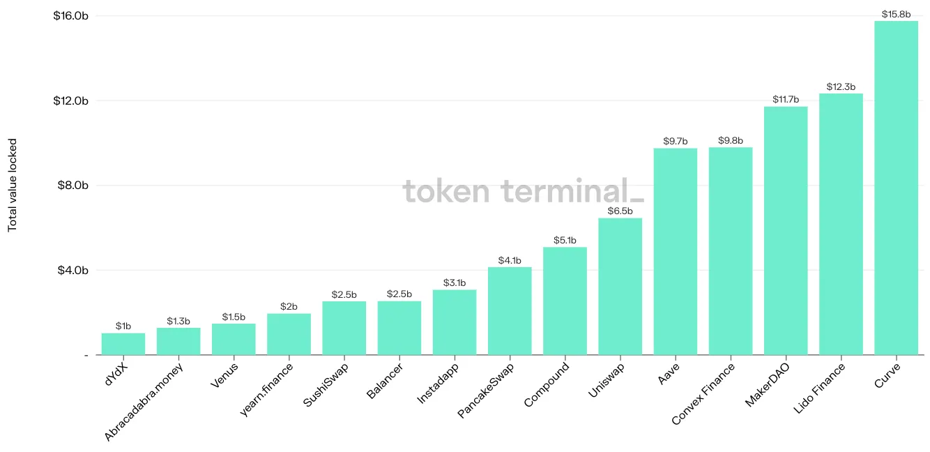 Bar chart of the top 15 projects by latest TVL, led by Curve at $15.8b, Lido Finance and MakerDAO