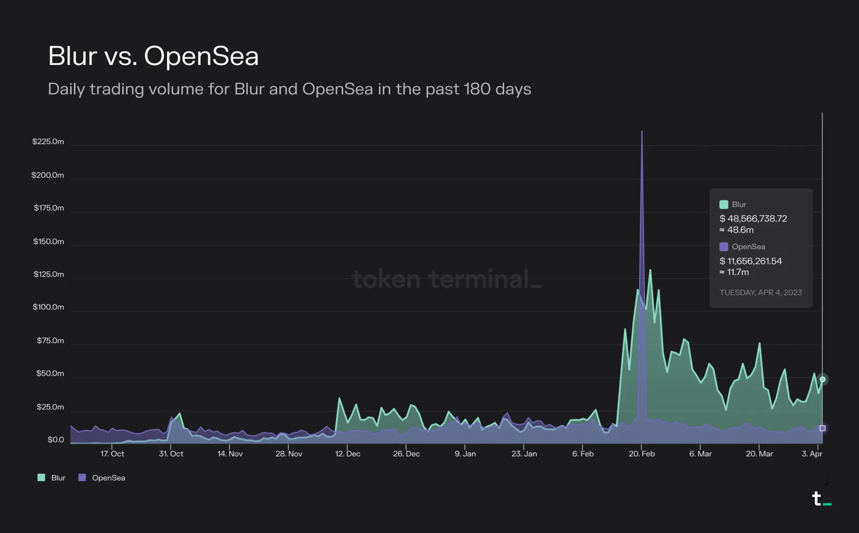 Area chart of Blur and OpenSea daily trading volume in the past 180 days, with Blur ahead since February 2023