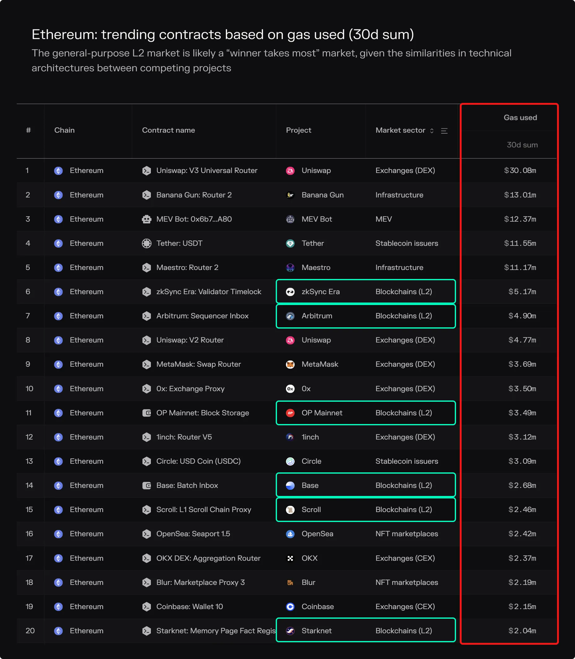 Table of top 20 Ethereum trending contracts by 30-day gas used, with six L2 blockchains highlighted, including zkSync Era and Arbitrum