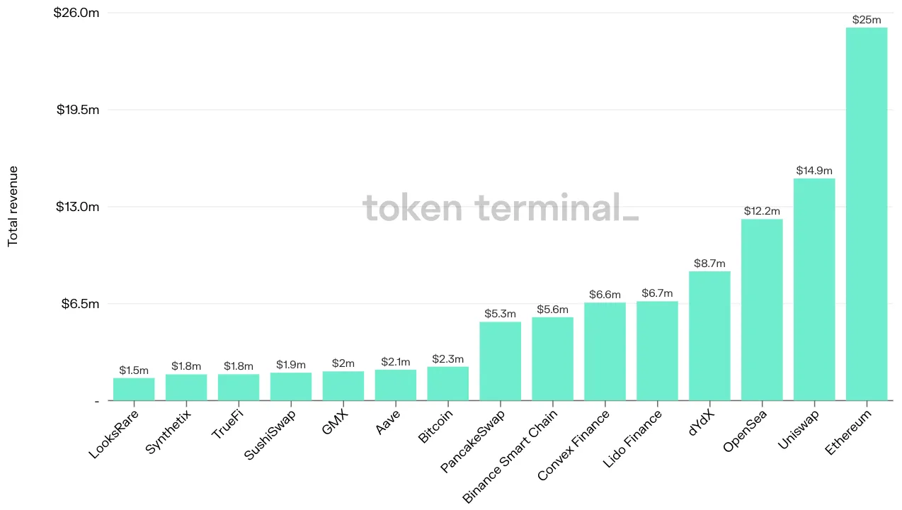 Bar chart of the top 15 projects by total revenue in the past 7 days, led by Ethereum at $25m, Uniswap and OpenSea