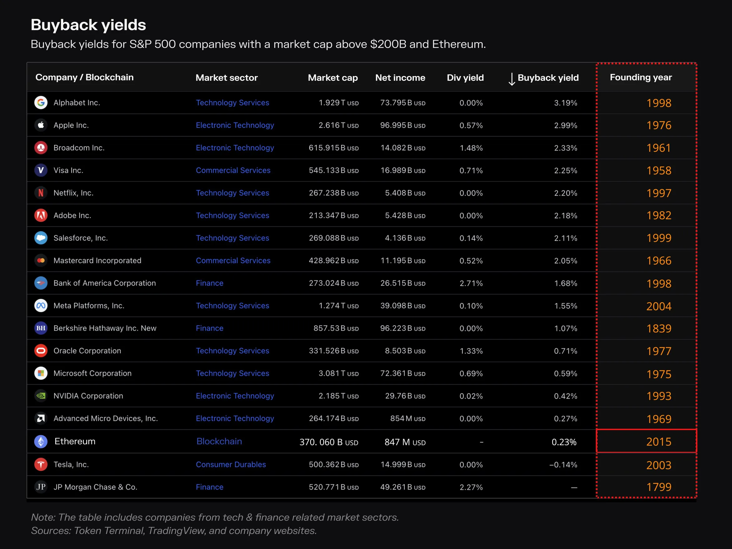 Buyback yield table for large S&P 500 companies and Ethereum with the founding year column highlighted, showing Ethereum founded in 2015