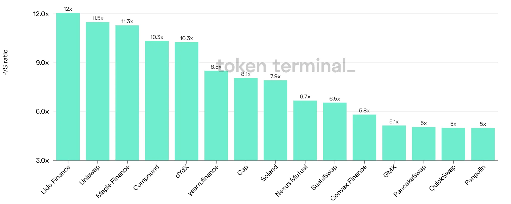 Bar chart of 15 projects by latest P/S ratio, from Lido Finance at 12x down to Pangolin at 5x