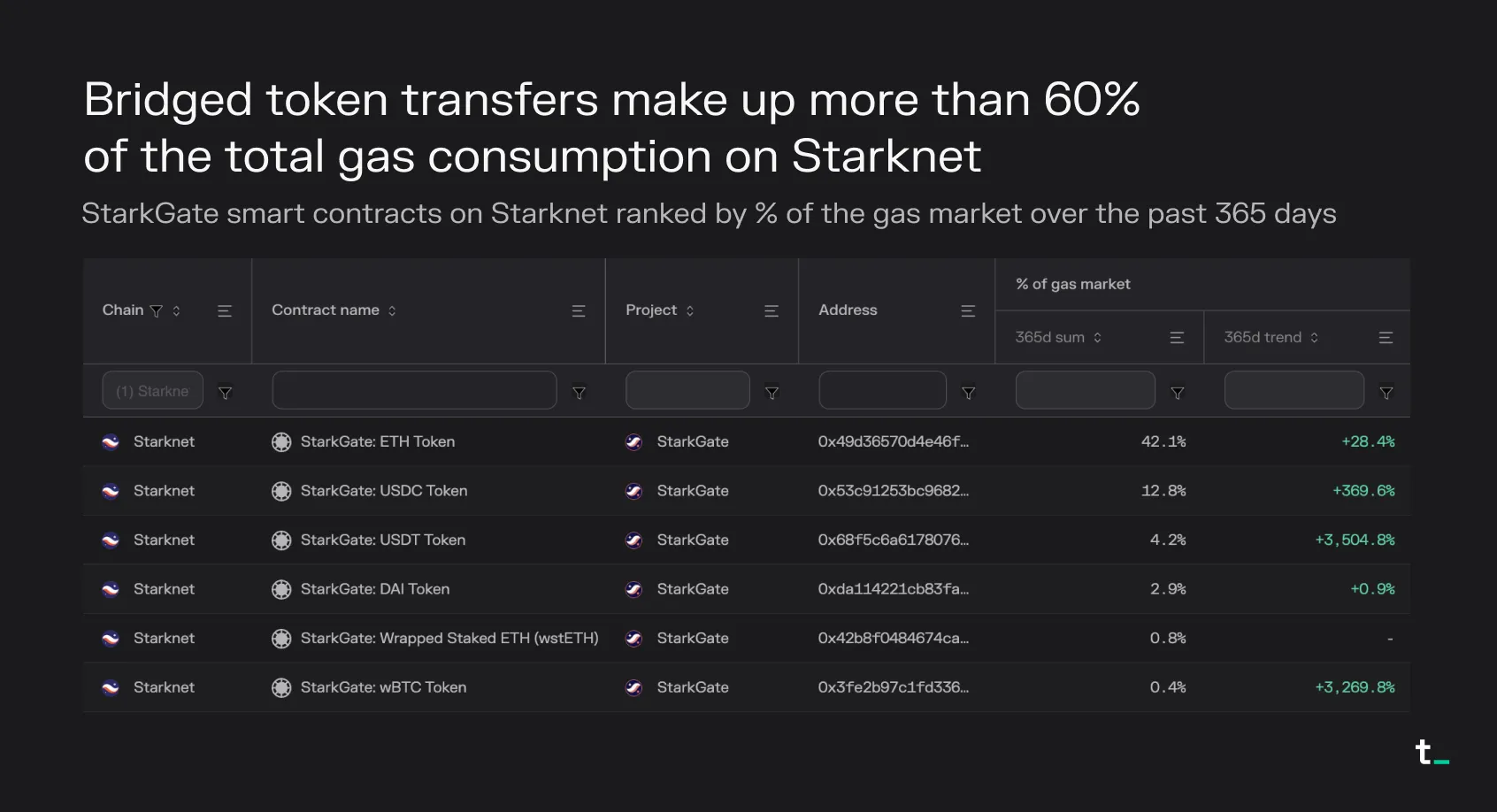 Table of StarkGate token contracts on Starknet by share of 365-day gas, led by the ETH token at 42.1%