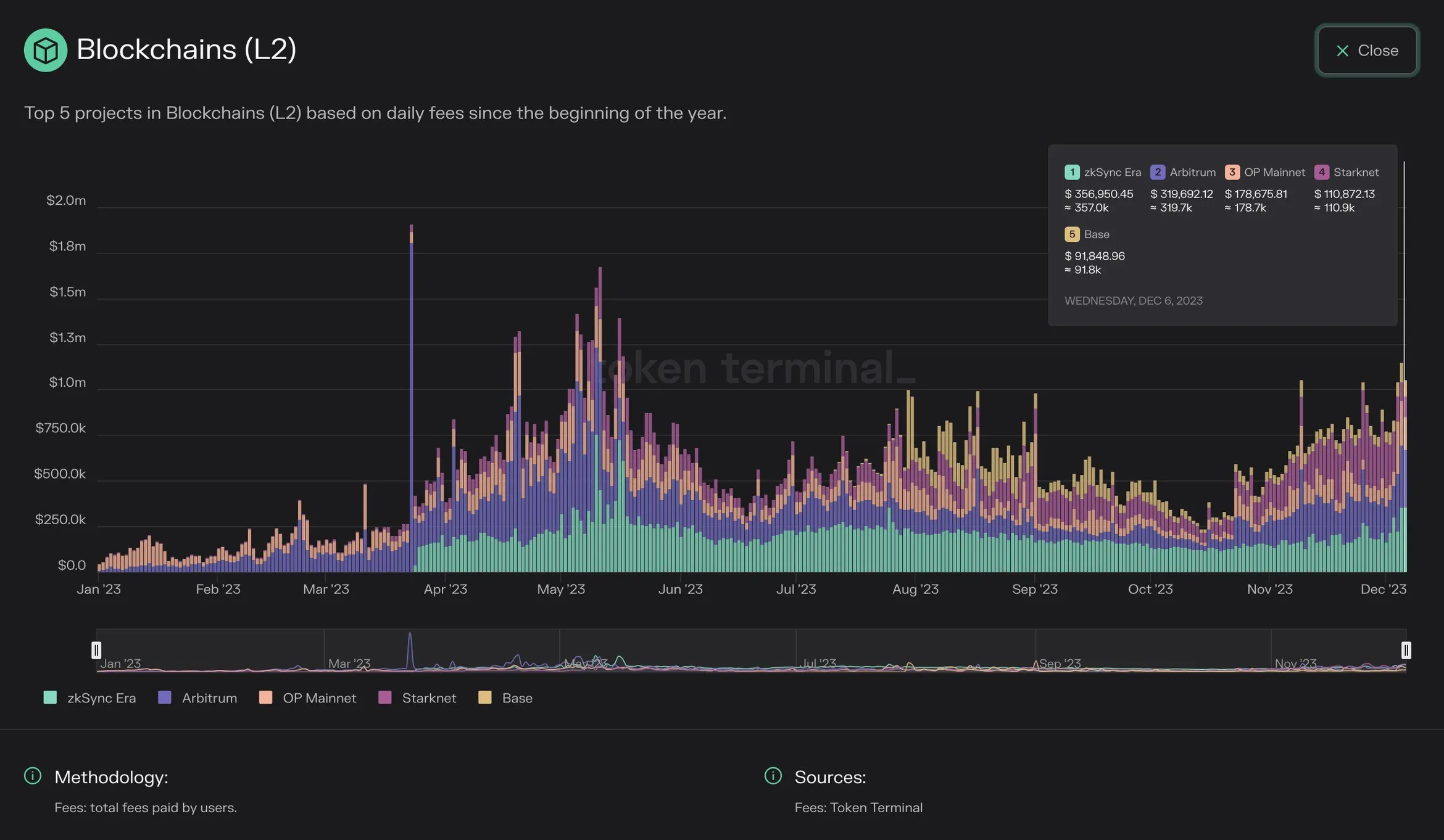 Stacked bar chart of daily fees for the top 5 L2 blockchains in 2023: zkSync Era, Arbitrum, OP Mainnet, Starknet and Base