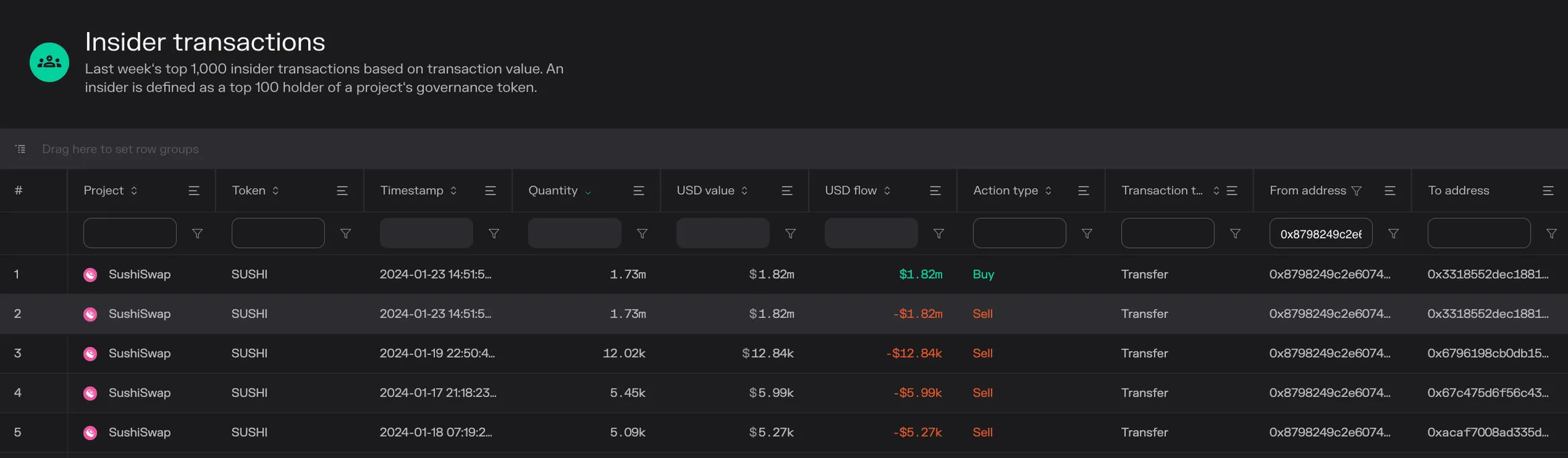Insider transactions table filtered to transfers from the xSUSHI contract, showing a 1.82 million dollar SUSHI transfer on January 23, 2024