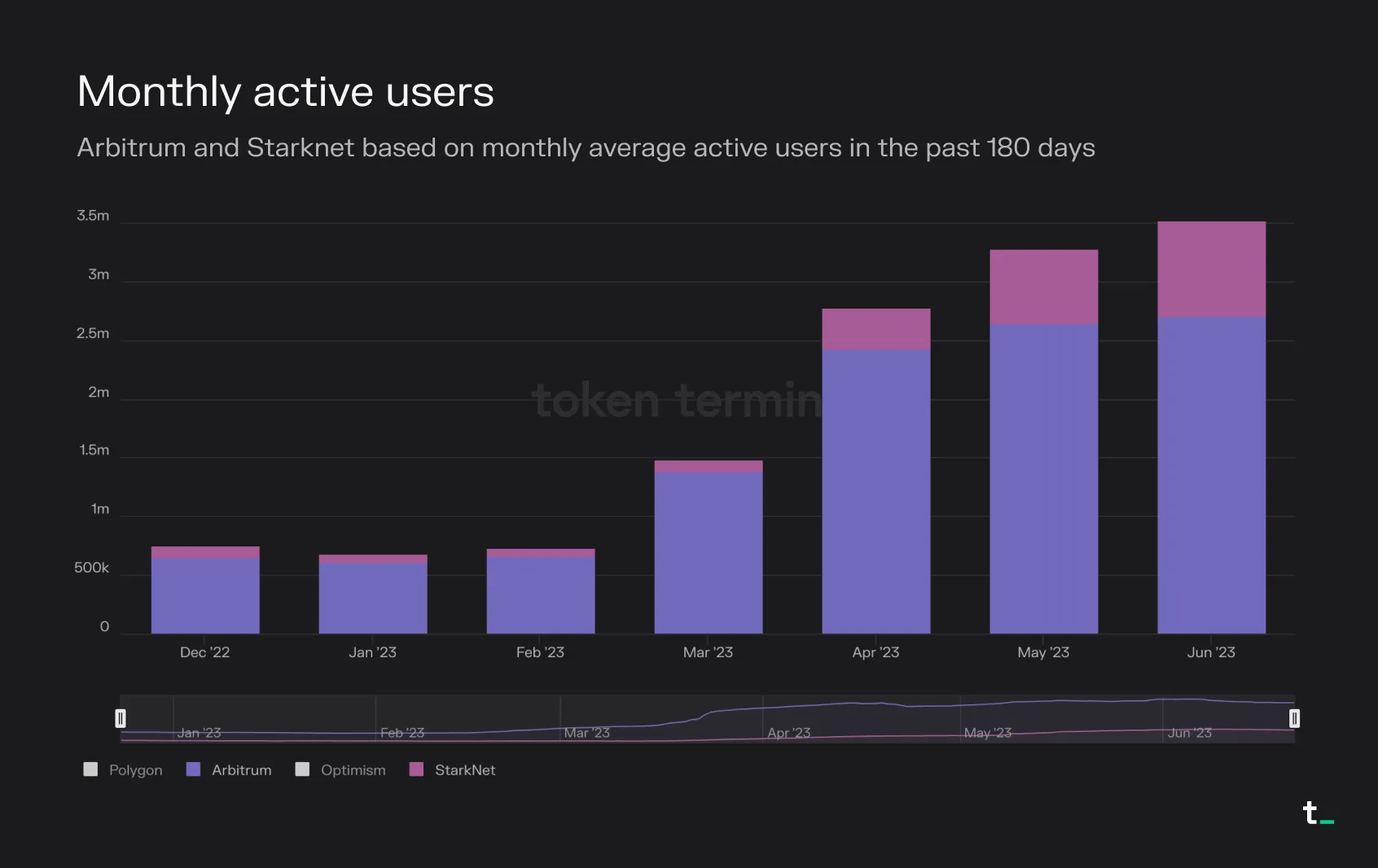 Stacked bar chart of Arbitrum and StarkNet monthly active users, December 2022 to June 2023, with Arbitrum rising after March