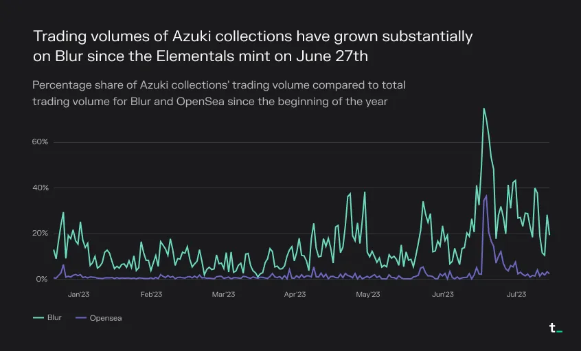 Line chart of Azuki collections' share of total trading volume on Blur and OpenSea in 2023, rising sharply after the Elementals mint