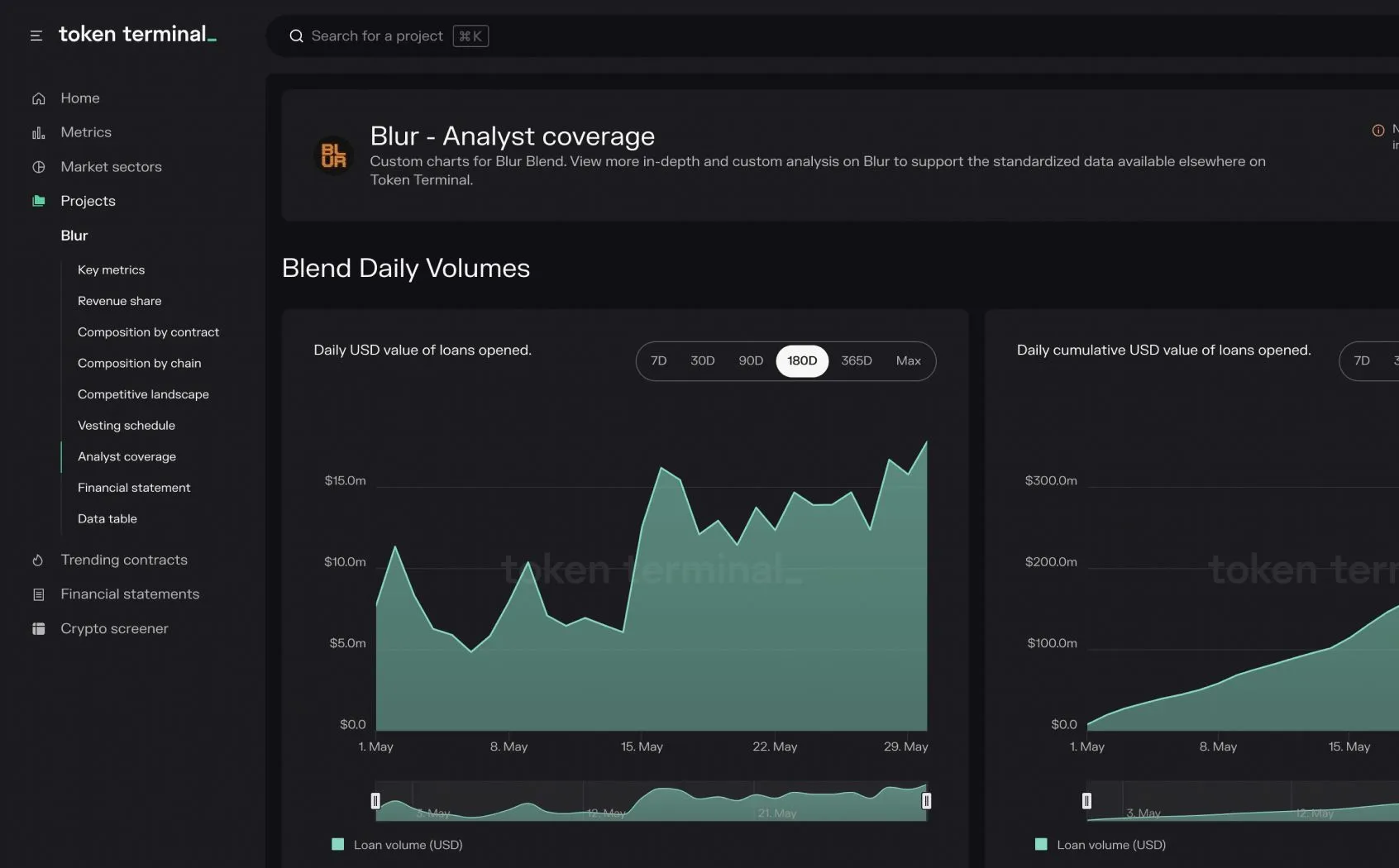 Screenshot of the Blur analyst coverage tab on Token Terminal with charts of Blur Blend daily loan volume