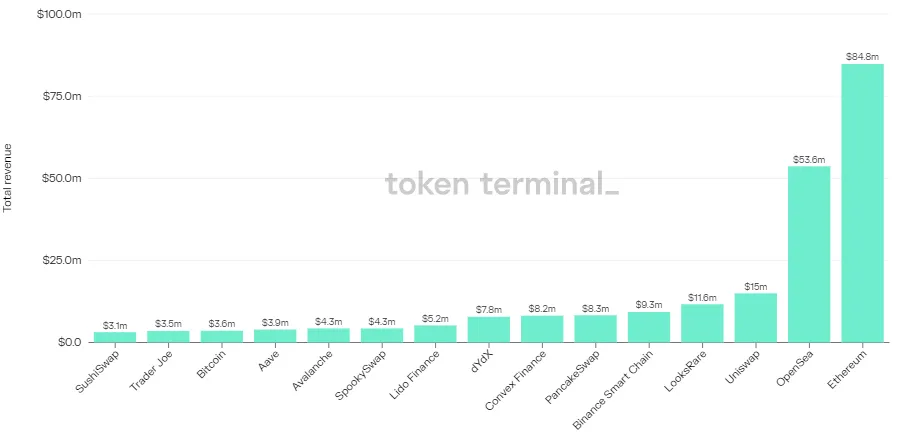 Bar chart of the top 15 projects by total revenue in the past 7 days, led by Ethereum at $84.8m and OpenSea at $53.6m