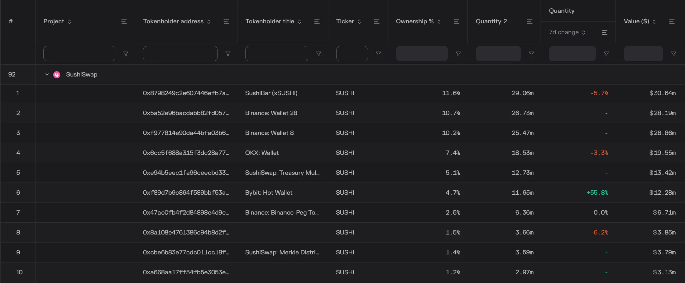Table of SushiSwap's top 10 SUSHI tokenholders, led by the xSUSHI staking contract with a 5.7% 7-day balance drop