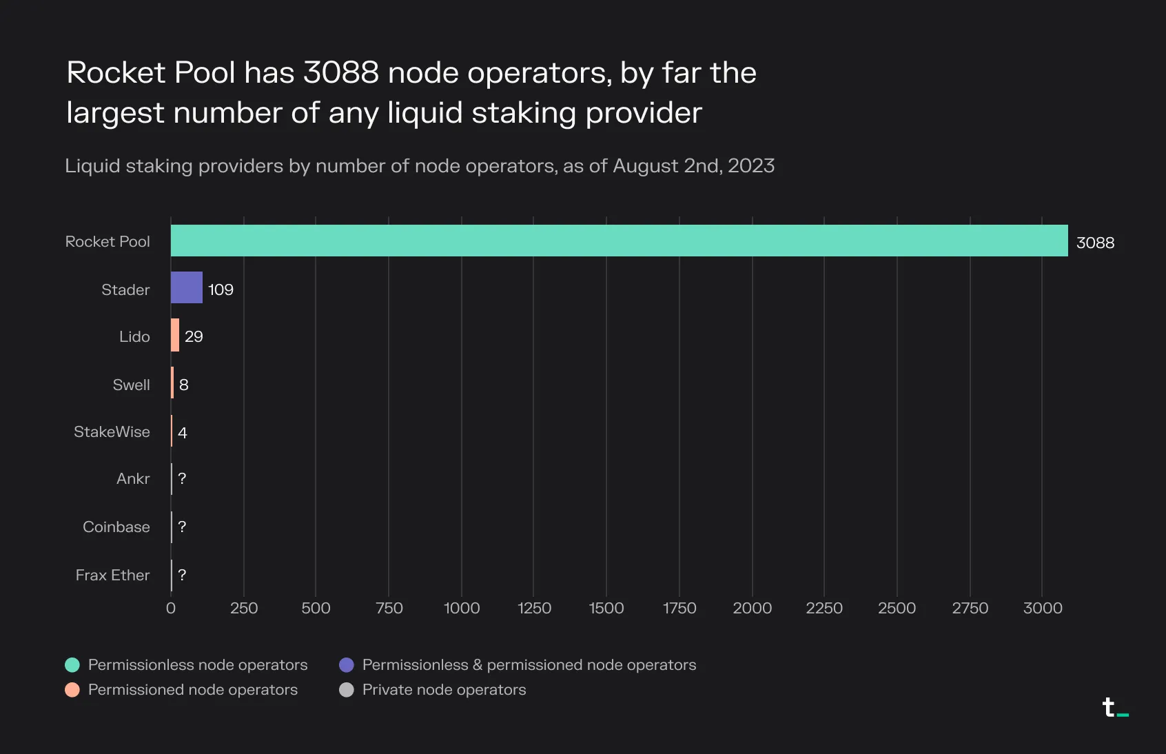 Bar chart of liquid staking providers by number of node operators, led by Rocket Pool with 3,088