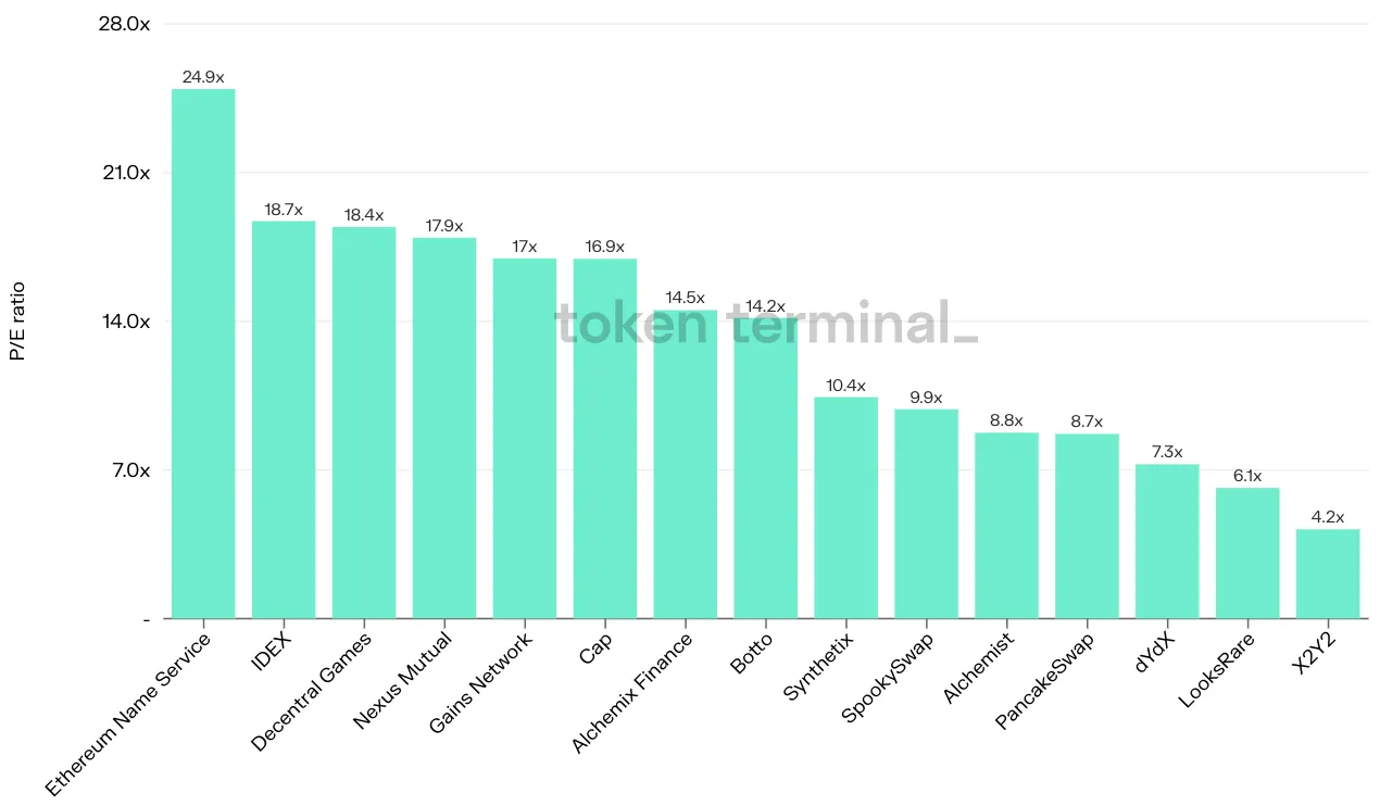Bar chart of 15 projects by latest P/E ratio, from Ethereum Name Service at 24.9x down to X2Y2 at 4.2x
