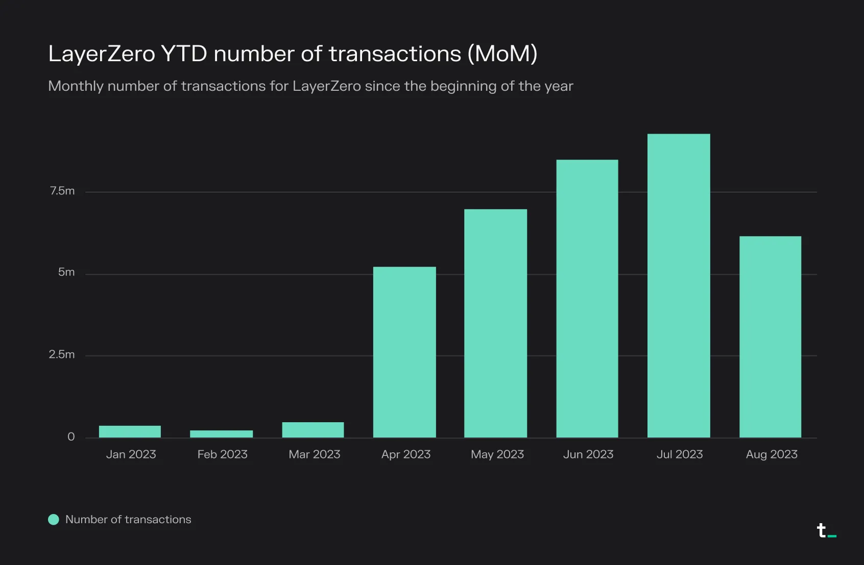 Bar chart of LayerZero monthly transactions in 2023, jumping from under 1 million in March to over 9 million in July