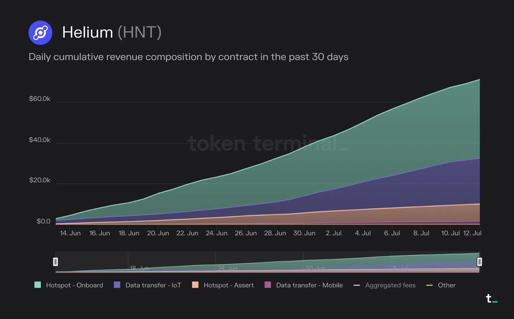 Stacked area chart of Helium cumulative revenue by contract over 30 days, led by hotspot onboarding and IoT data transfer