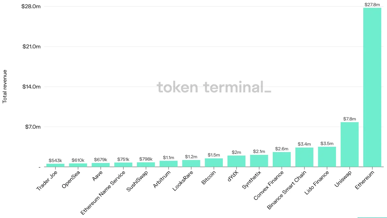 Bar chart of the top 15 projects by total revenue in the past 7 days, led by Ethereum at $27.8m and Uniswap at $7.8m