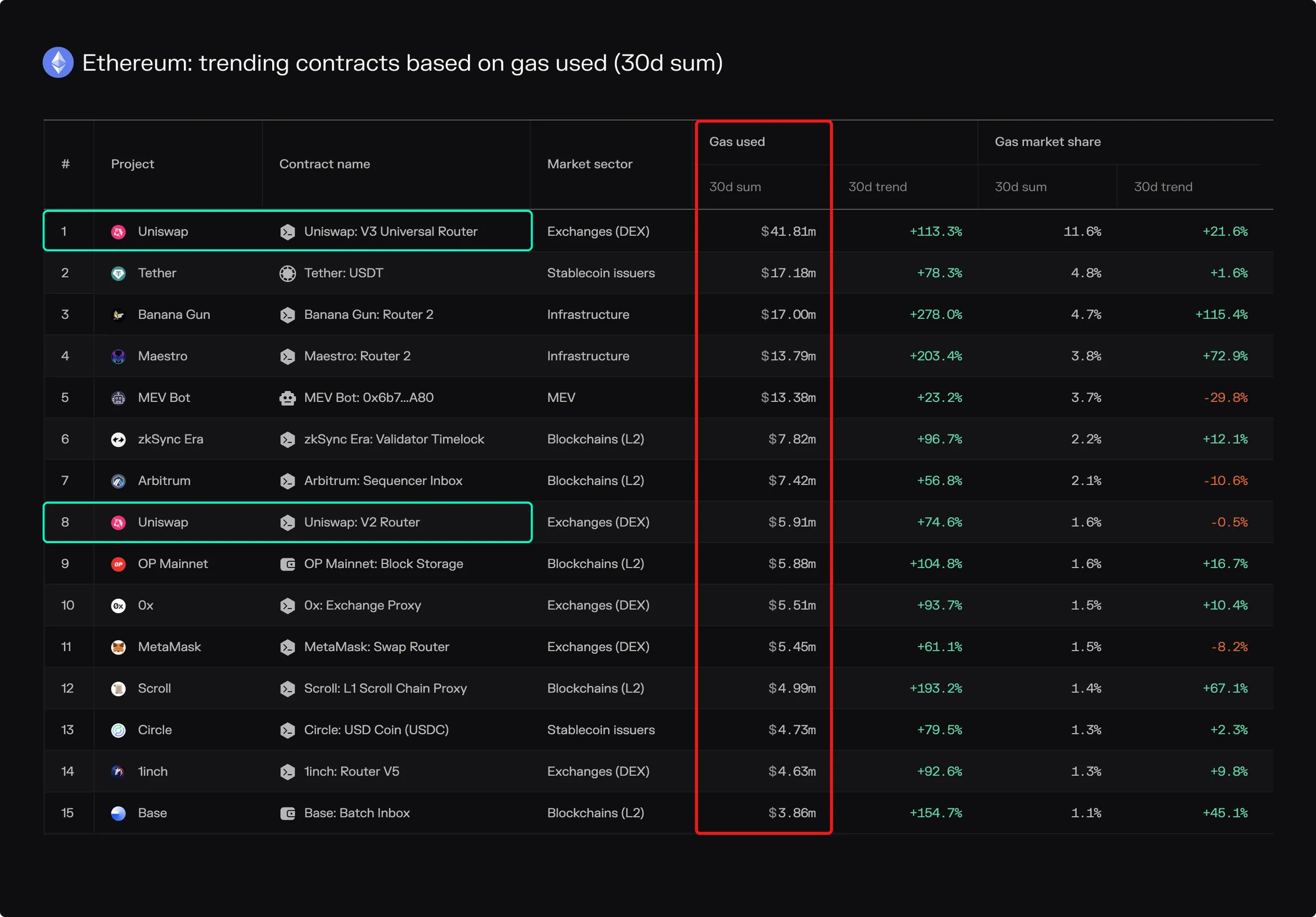 Table of Ethereum trending contracts by 30-day gas used, led by the Uniswap V3 Universal Router with 11.6% gas market share