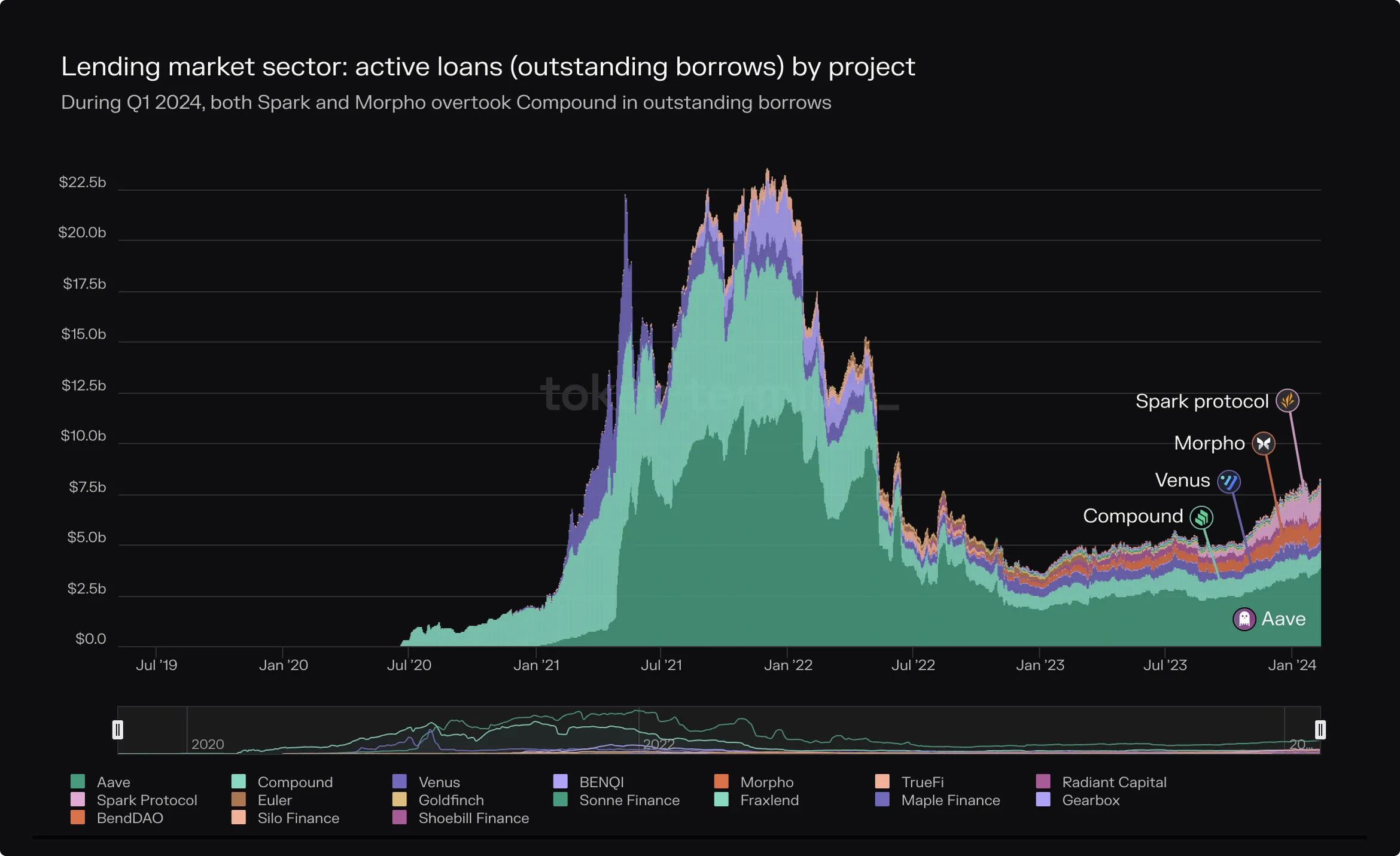 Stacked area chart of lending active loans by project since 2020, with Spark and Morpho overtaking Compound in Q1 2024