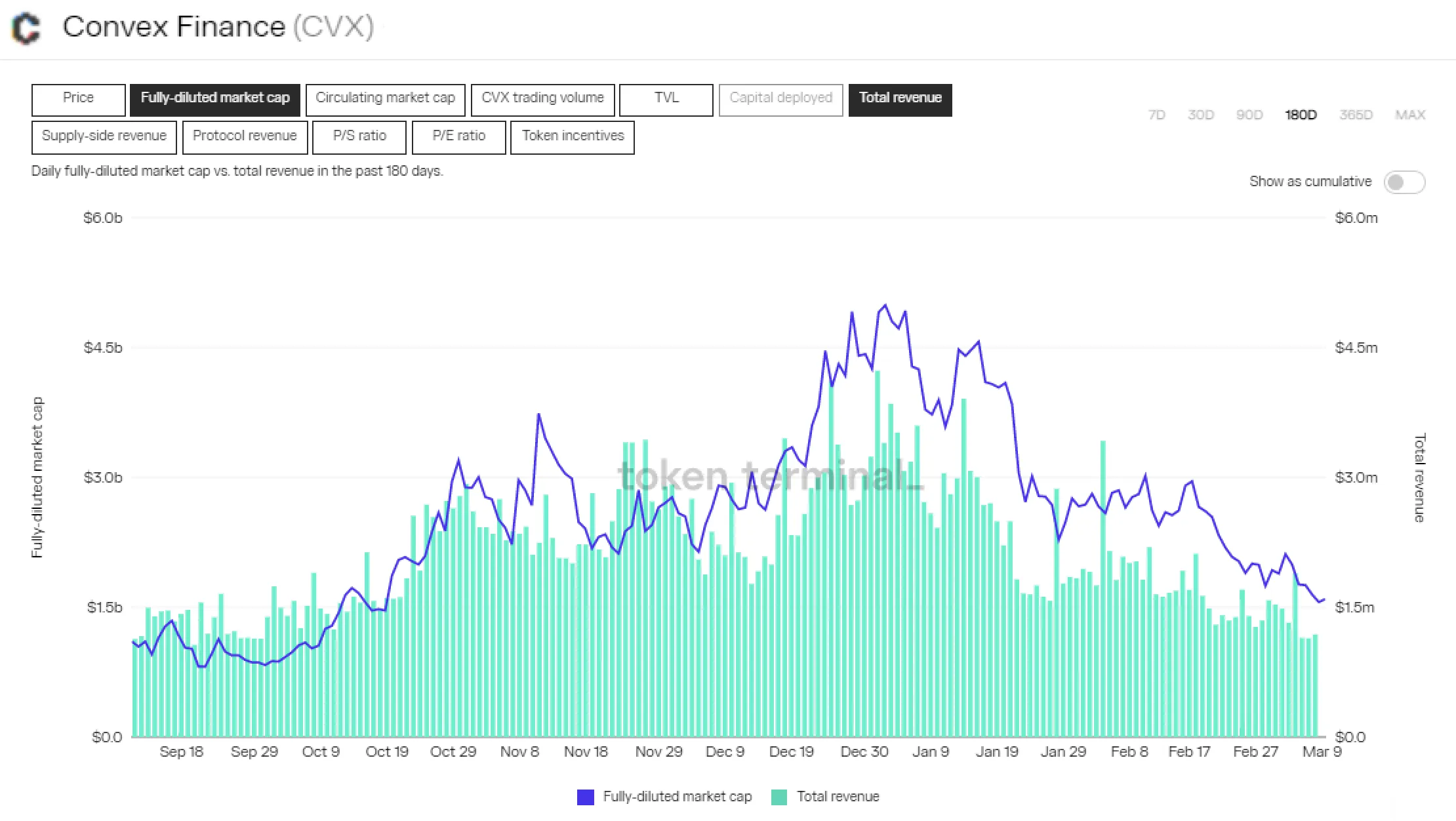 Chart of Convex Finance daily fully diluted market cap and total revenue in the past 180 days