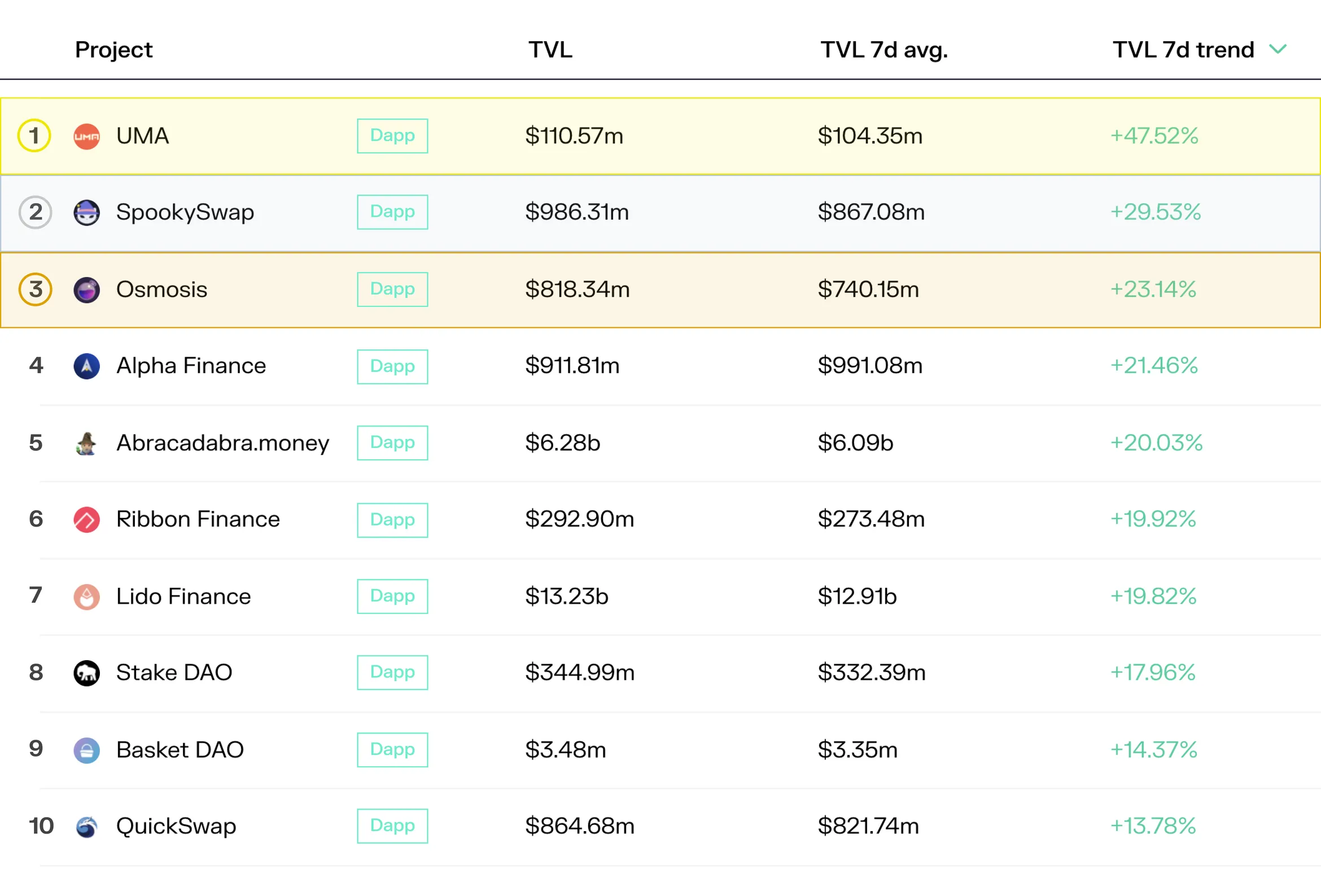 Table of the top 10 projects by 7-day TVL trend, led by UMA, SpookySwap and Osmosis