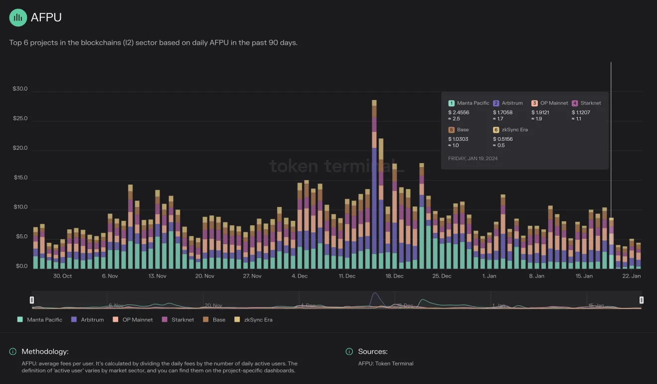 Stacked bar chart of daily AFPU for the top 6 L2 blockchains over the past 90 days, led by Manta Pacific and OP Mainnet