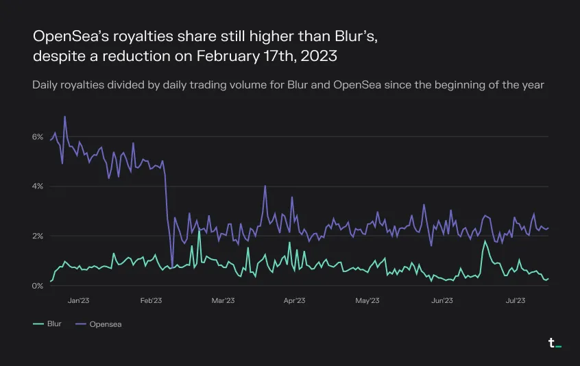 Line chart of daily royalties as a share of trading volume for Blur and OpenSea in 2023, with OpenSea dropping from about 5% on February 17