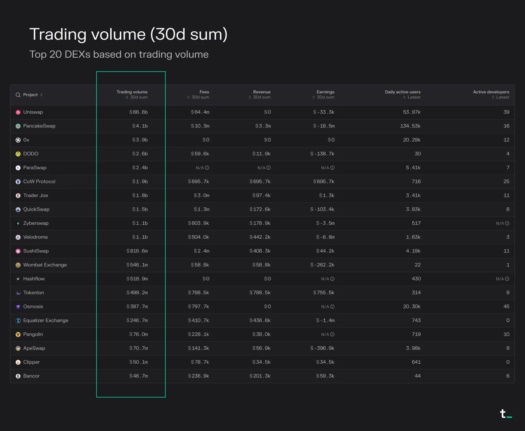 Table of the top 20 DEXs by 30-day trading volume, led by Uniswap at $66.6b, PancakeSwap and 0x