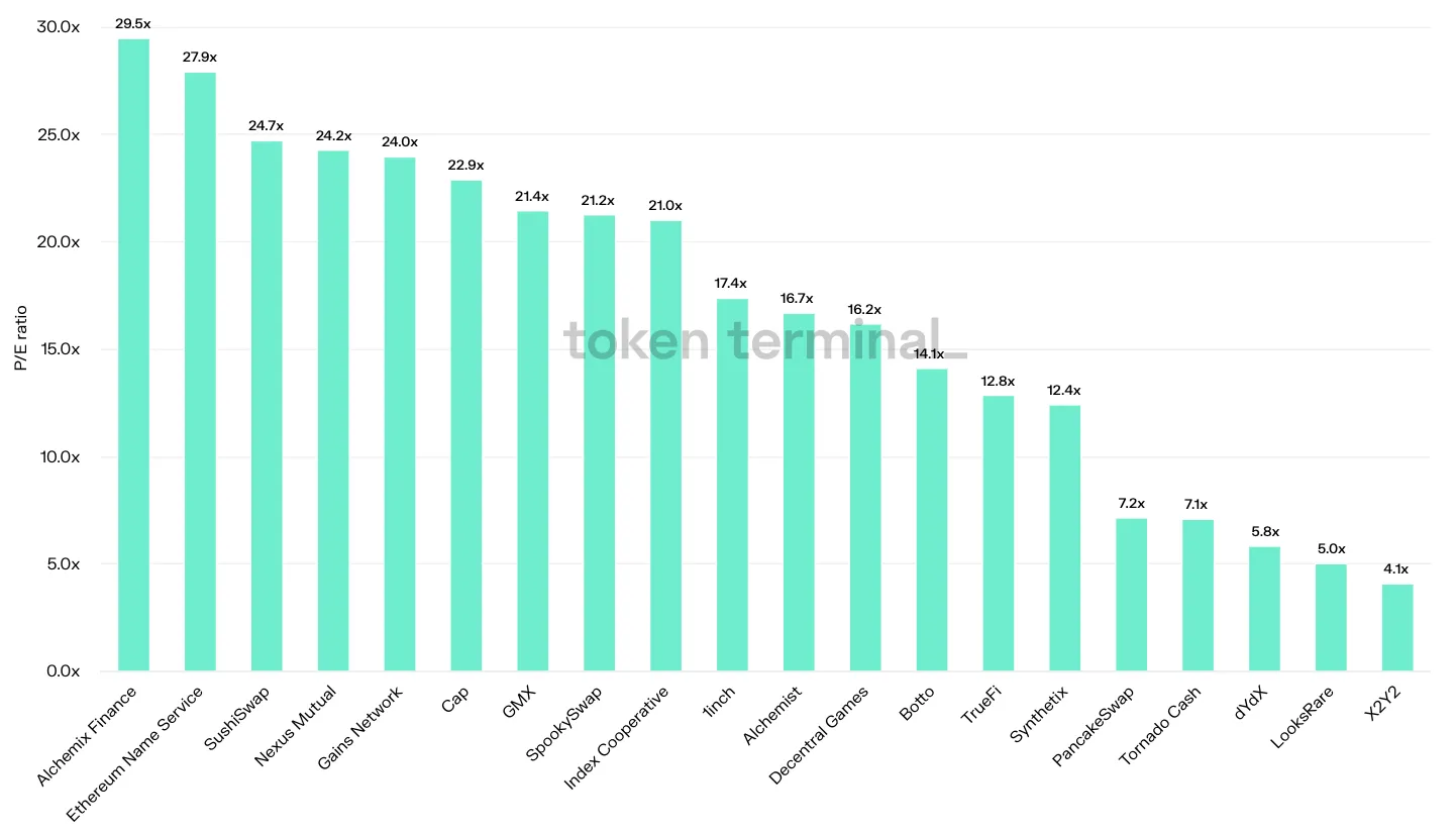 Bar chart of 20 projects by latest P/E ratio, from Alchemix Finance at 29.5x down to X2Y2 at 4.1x