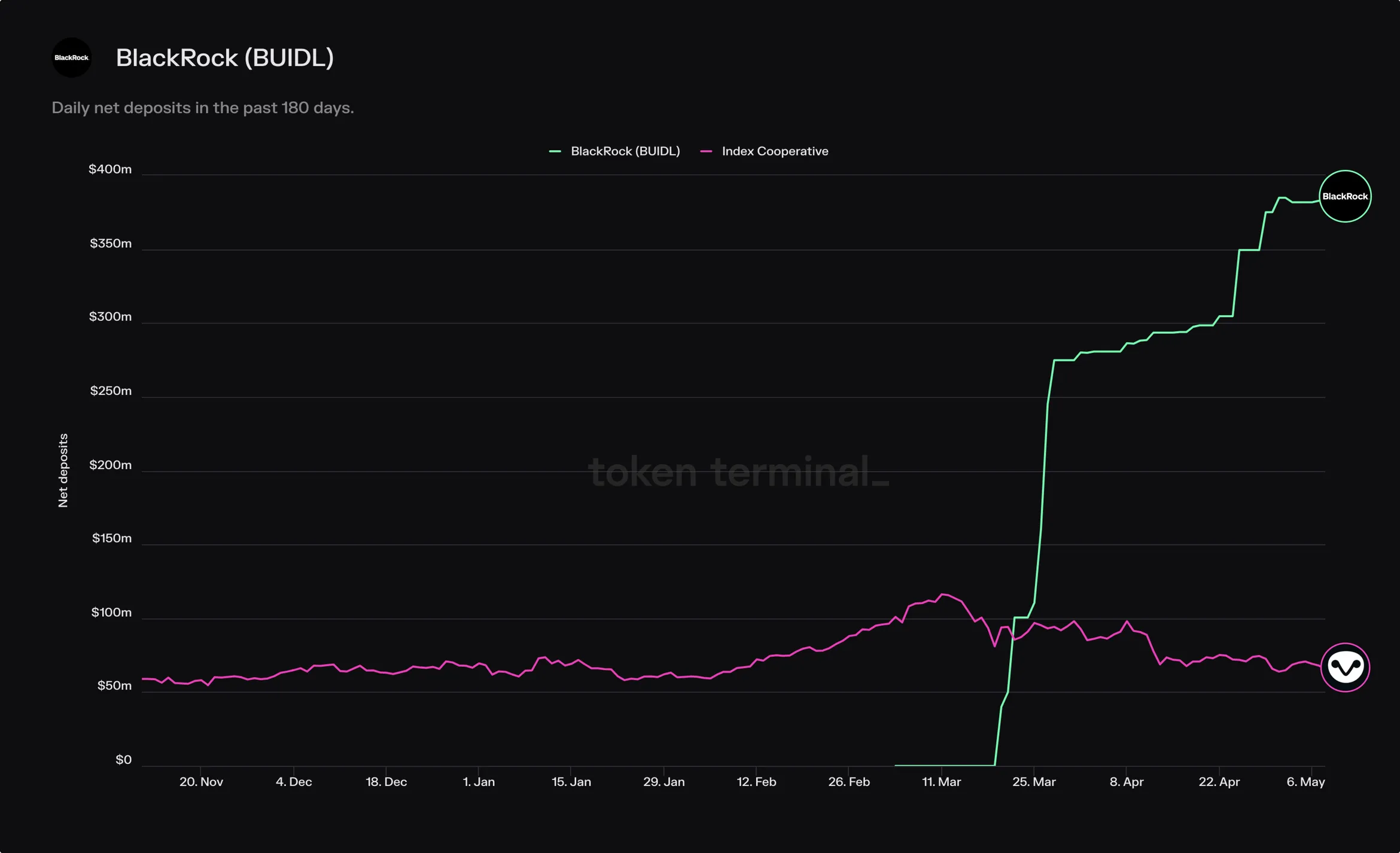 Line chart of BlackRock BUIDL vs. Index Cooperative daily net deposits over 180 days, with BUIDL passing Index Cooperative in March 2024
