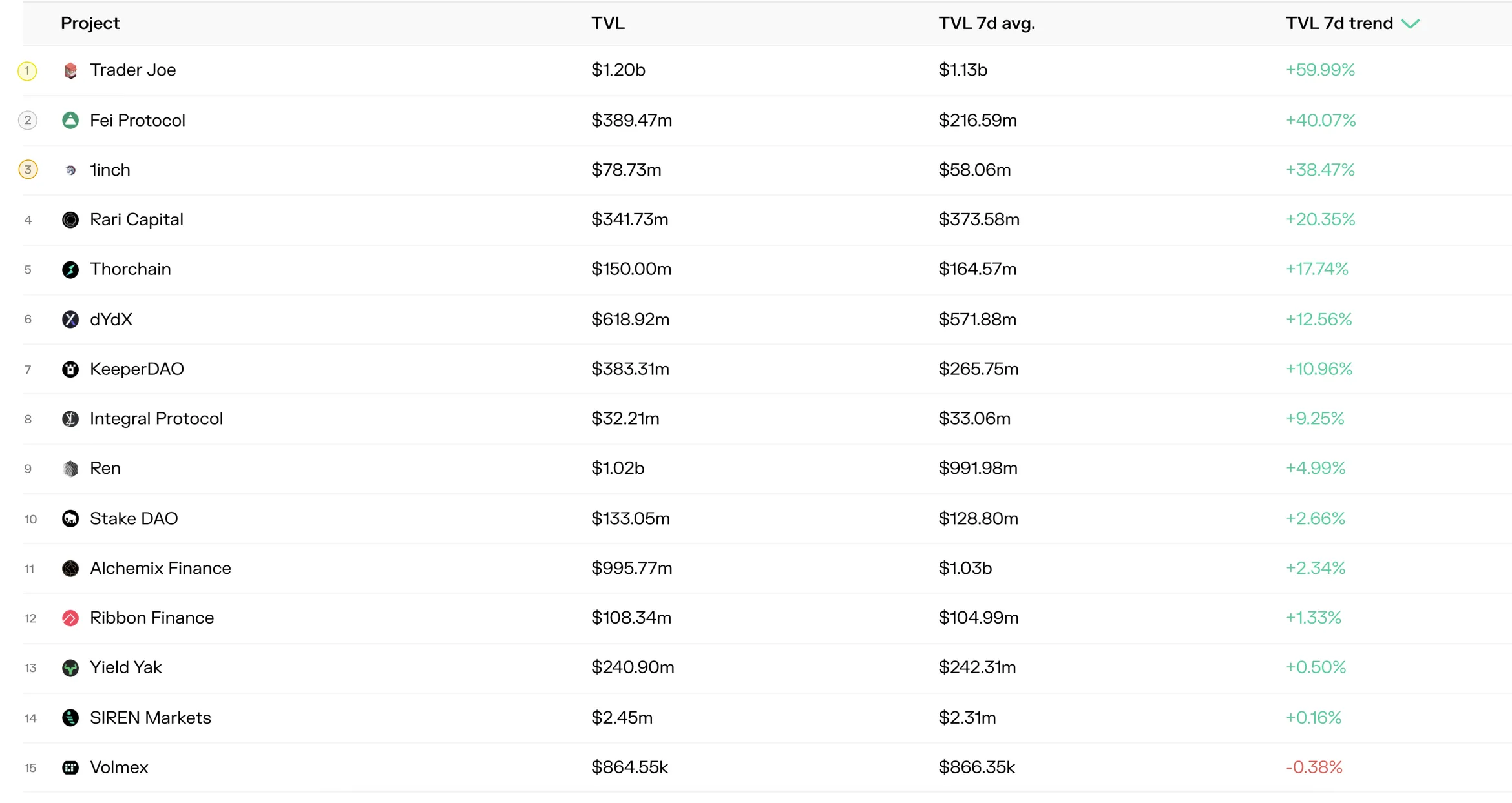 Table of the top 15 projects by 7-day TVL trend, led by Trader Joe, Fei Protocol and 1inch