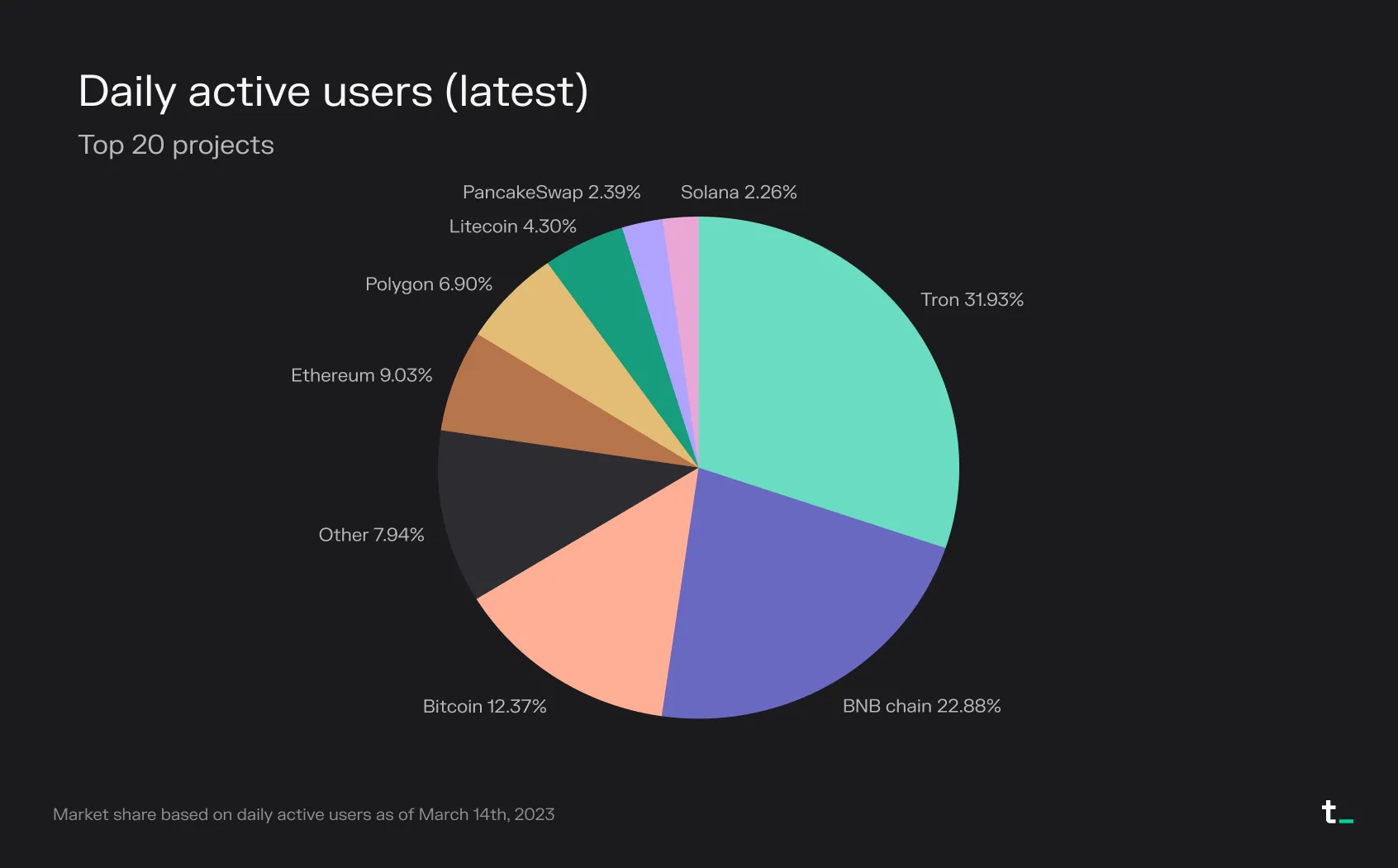 Pie chart of daily active user share for the top 20 projects on 14 March 2023, led by Tron at 31.93% and BNB Chain at 22.88%