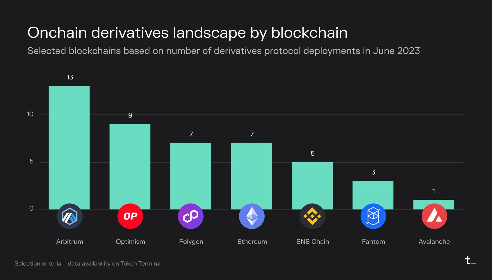 Bar chart of derivatives protocol deployments by blockchain in June 2023, led by Arbitrum with 13 and Optimism with 9