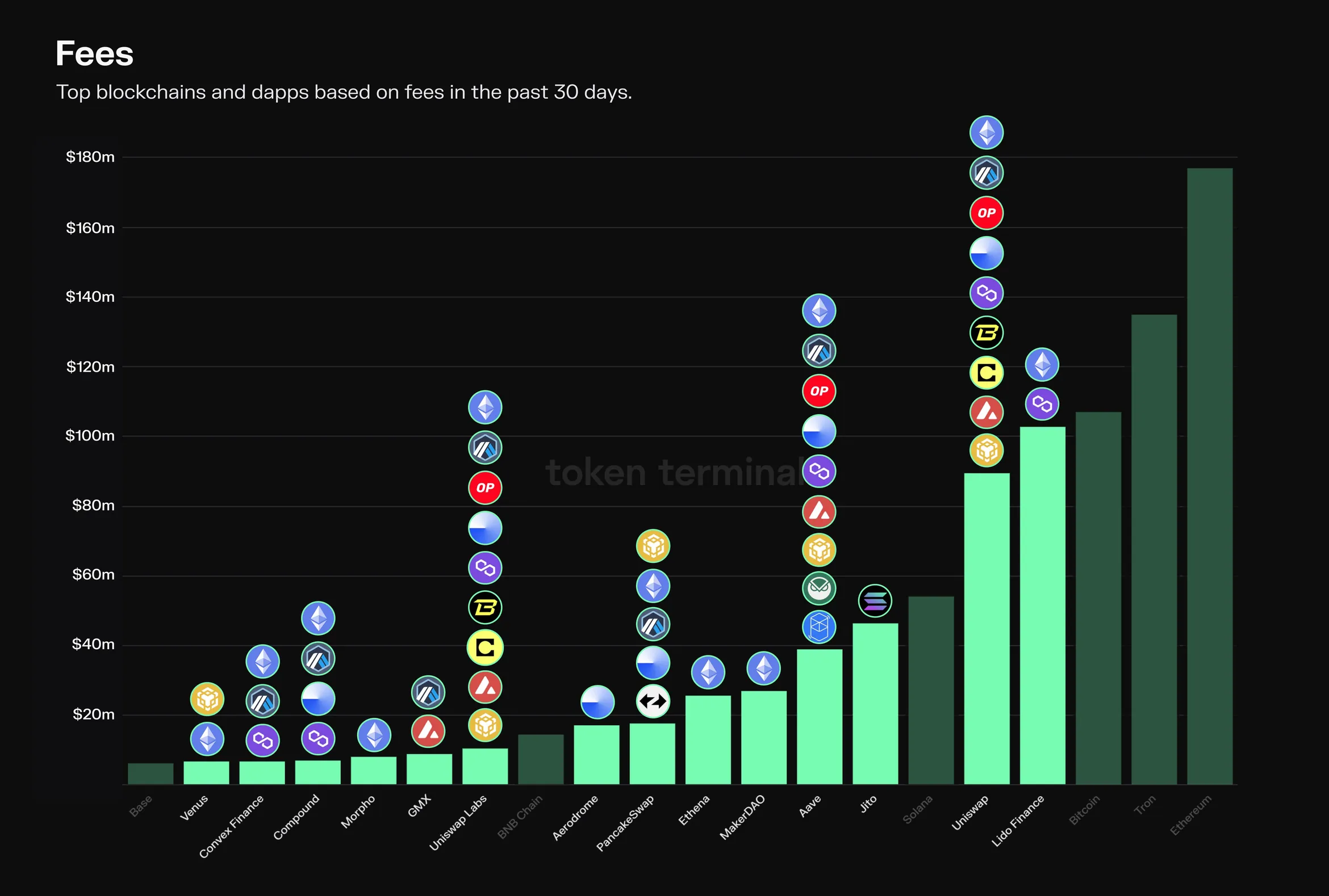 Bar chart of the top 20 blockchains and dapps by 30-day fees, with chain logos showing that Uniswap and Aave are deployed on many chains