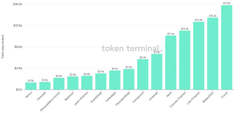Bar chart of the top 15 projects by latest TVL, led by Curve at $17.8b, MakerDAO and Lido Finance