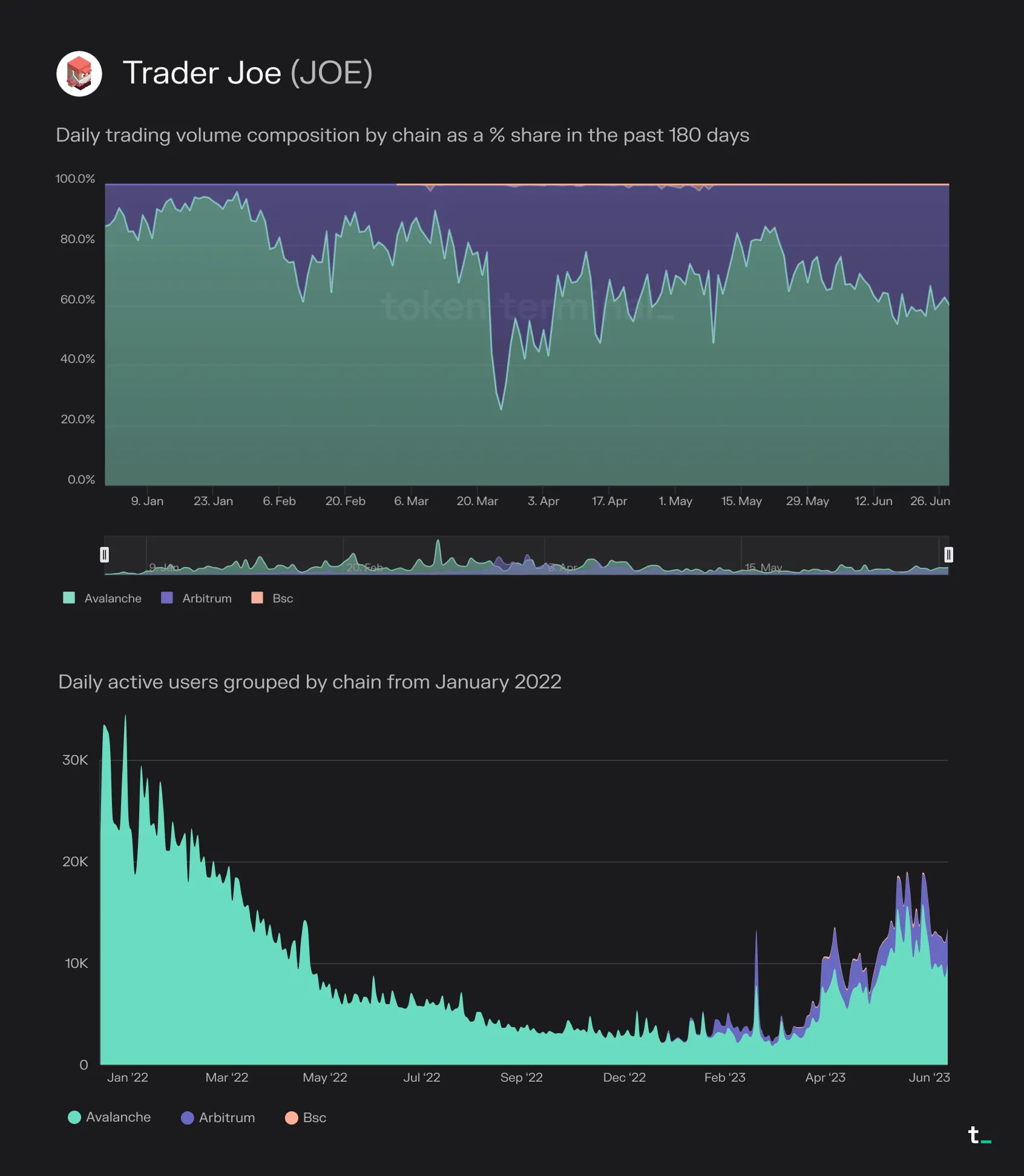 Charts of Trader Joe trading volume share by chain over 180 days and daily active users by chain since January 2022, with Arbitrum growing