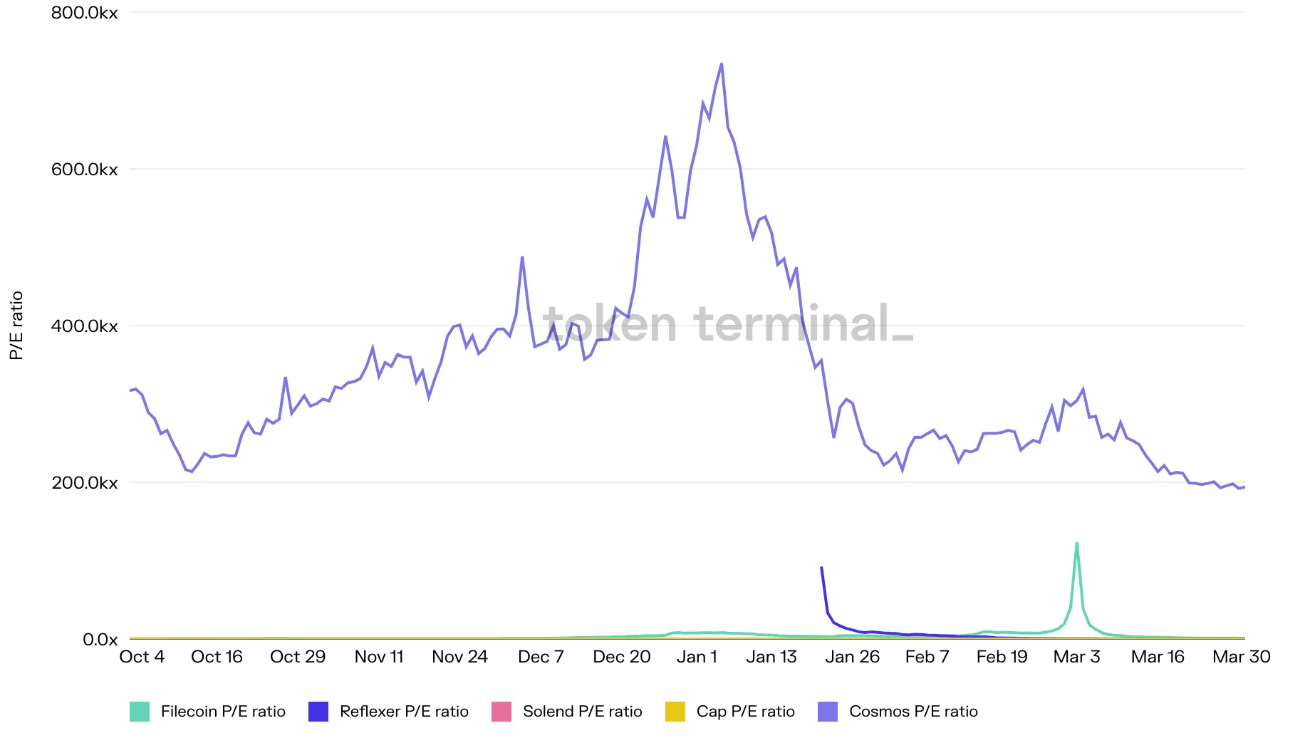 Line chart of daily P/E ratio for Filecoin, Reflexer, Solend, Cap and Cosmos in the past 90 days, with Cosmos far above the rest