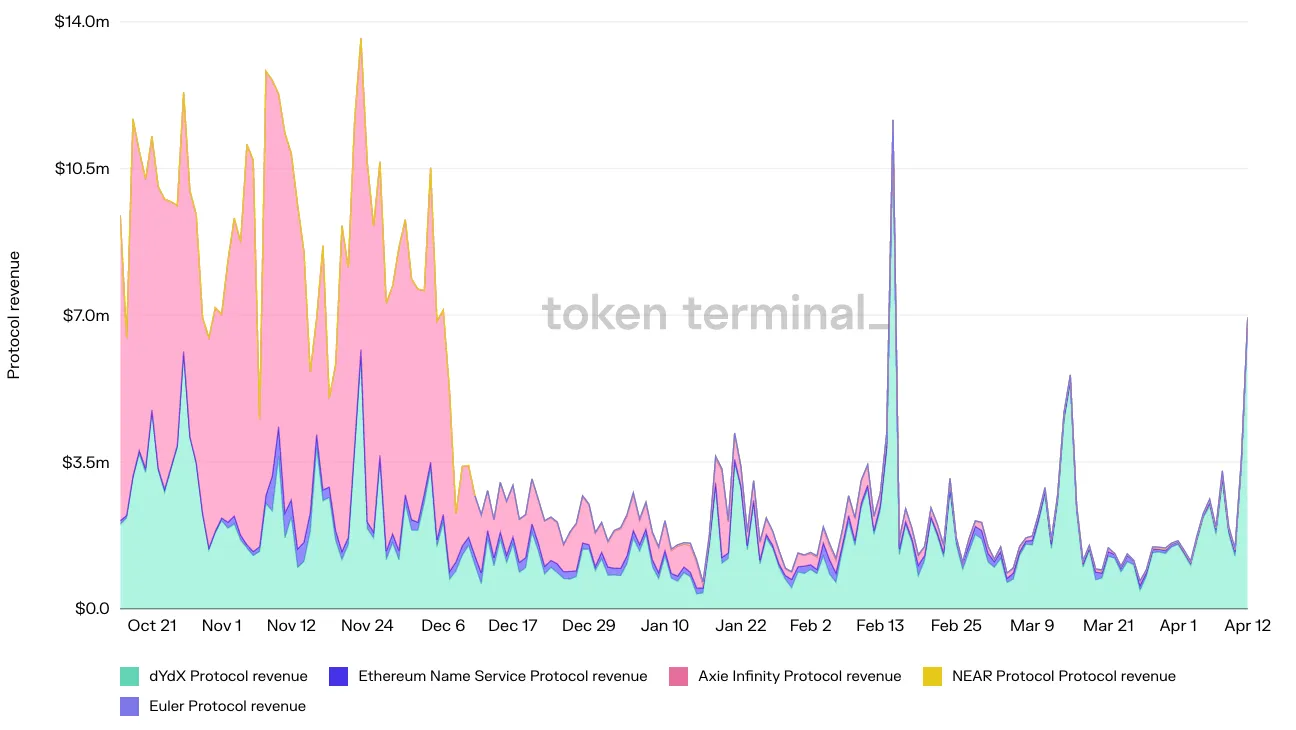 Stacked area chart of daily protocol revenue for dYdX, Ethereum Name Service, Axie Infinity, NEAR Protocol and Euler, October 2021 to April 2022