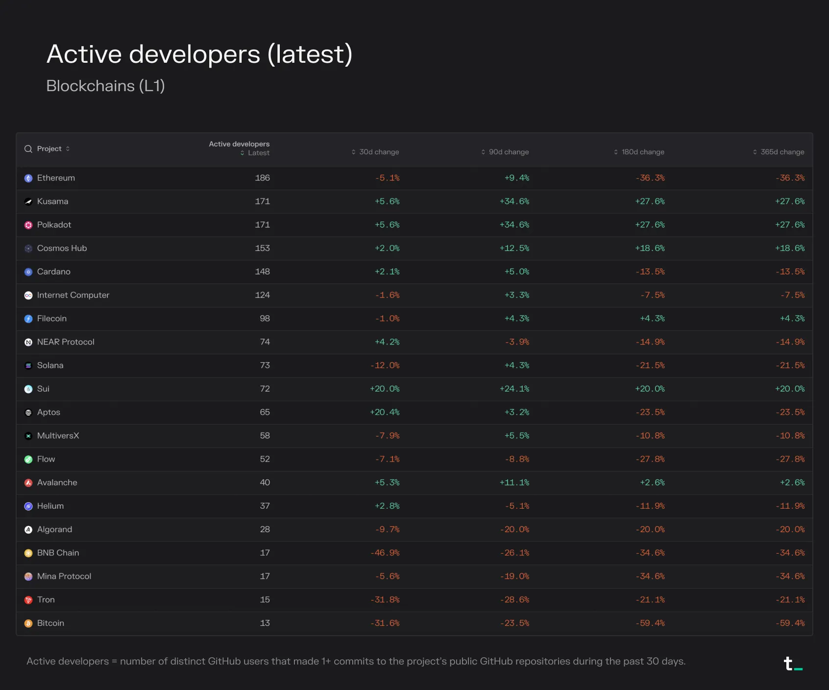 Table of L1 blockchains by latest active developers with growth rates, from Ethereum at 186 down to Bitcoin at 13