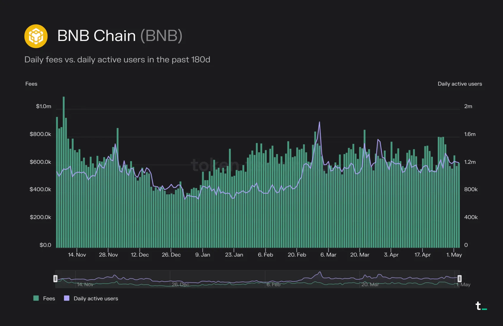 Chart of BNB Chain daily fees and daily active users in the past 180 days, showing steady growth