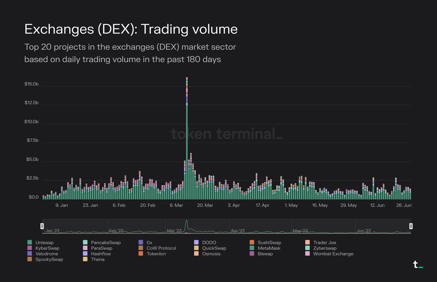 Stacked bar chart of daily trading volume for the top 20 DEXs over 180 days, led by Uniswap, with a spike in mid-March 2023
