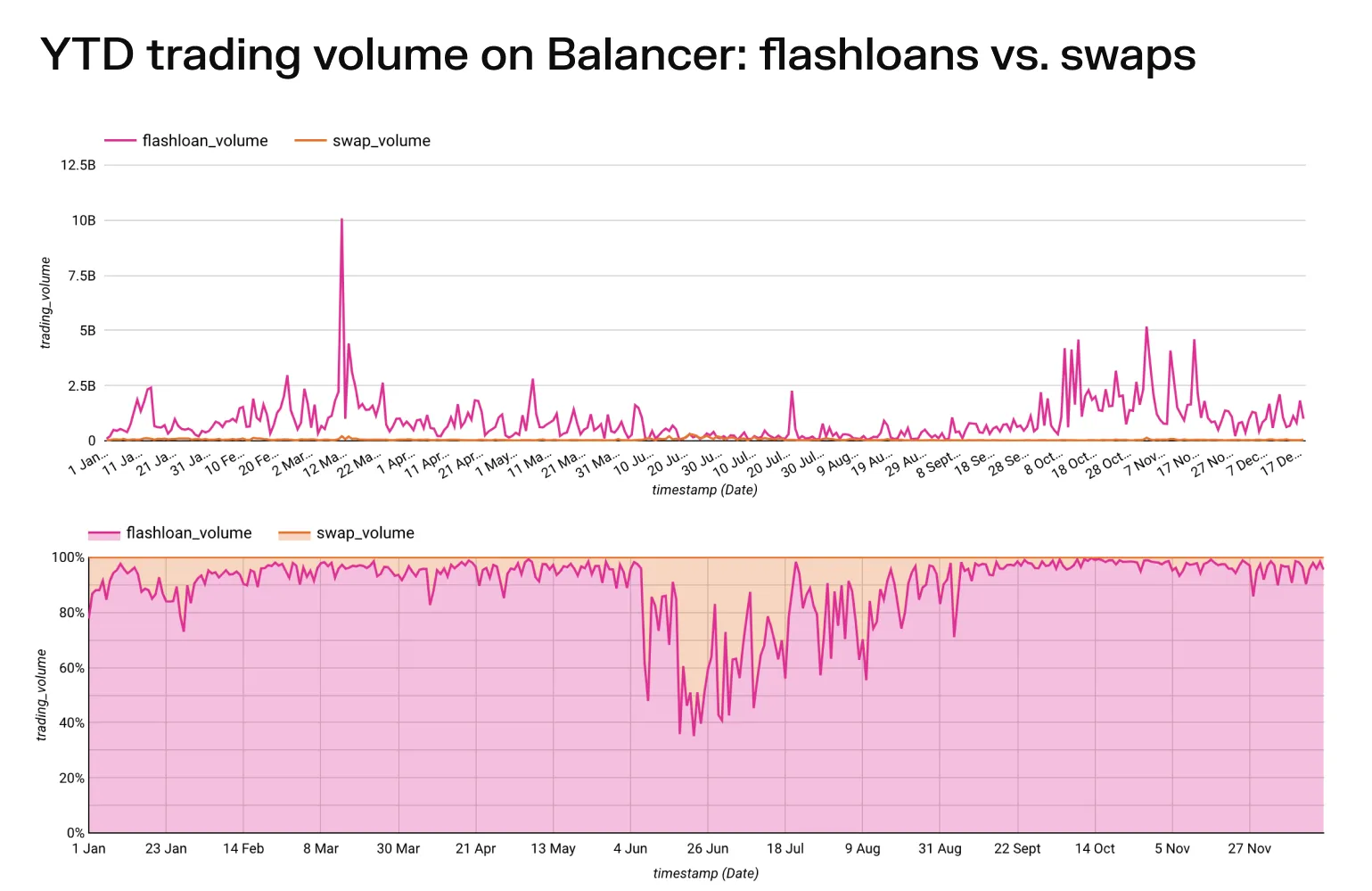 Line and area charts of Balancer daily flashloan and swap trading volume in 2023, with flashloans the large majority