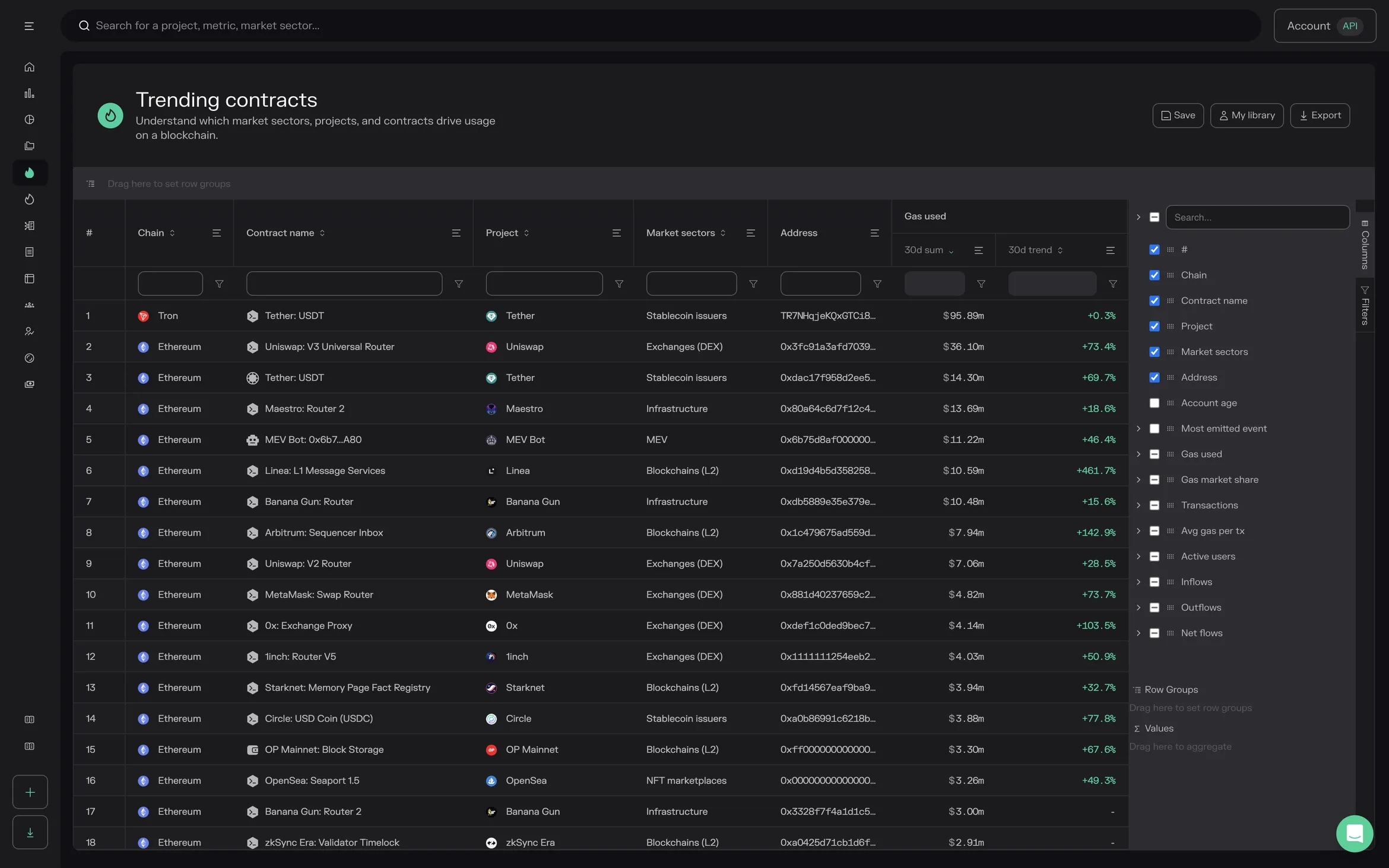 Screenshot of the Token Terminal trending contracts table ranked by 30-day gas used, led by Tether USDT on Tron