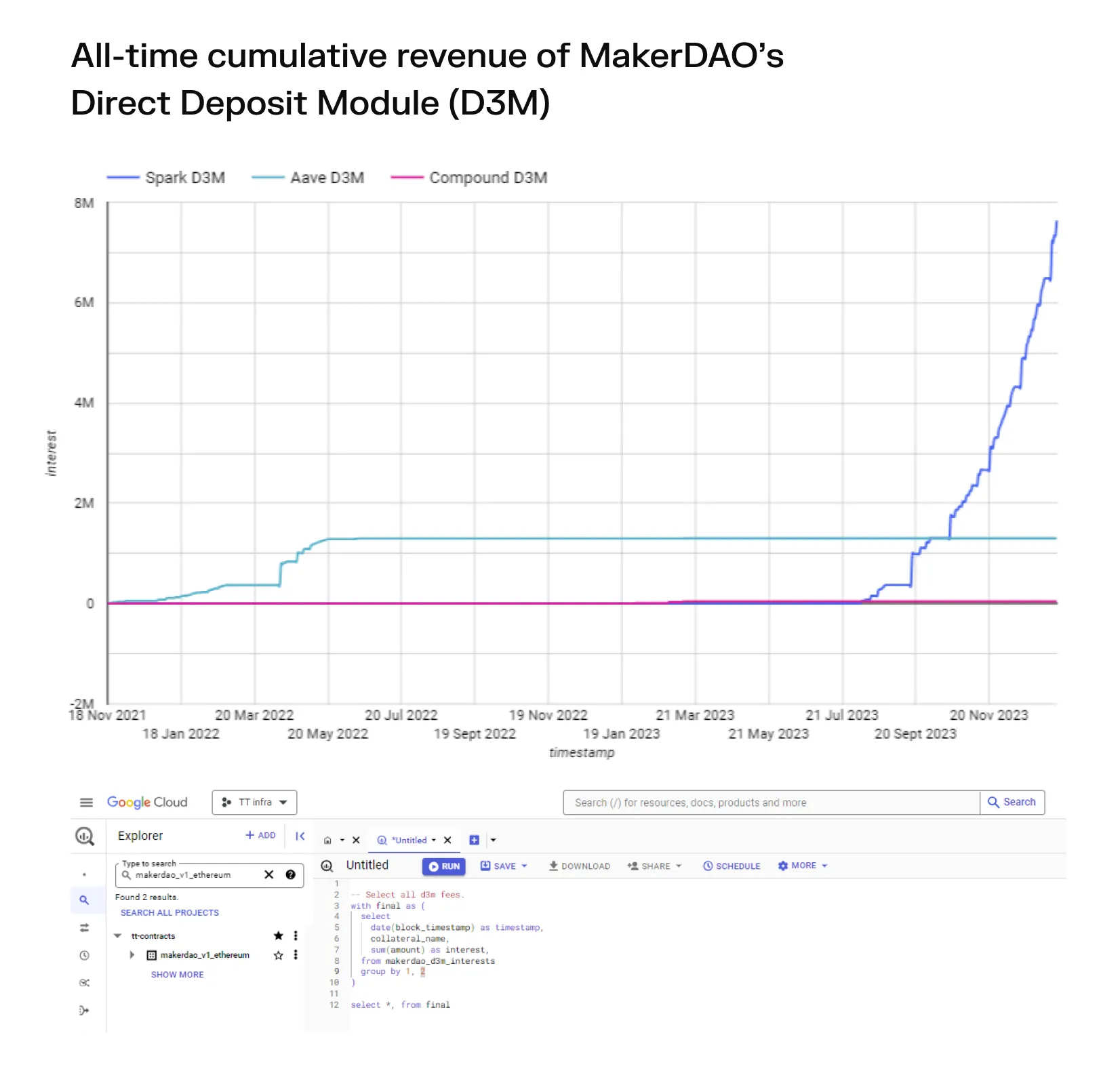 Line chart of all-time cumulative revenue of MakerDAO's Spark, Aave and Compound D3Ms, with Spark rising sharply in late 2023, plus its query