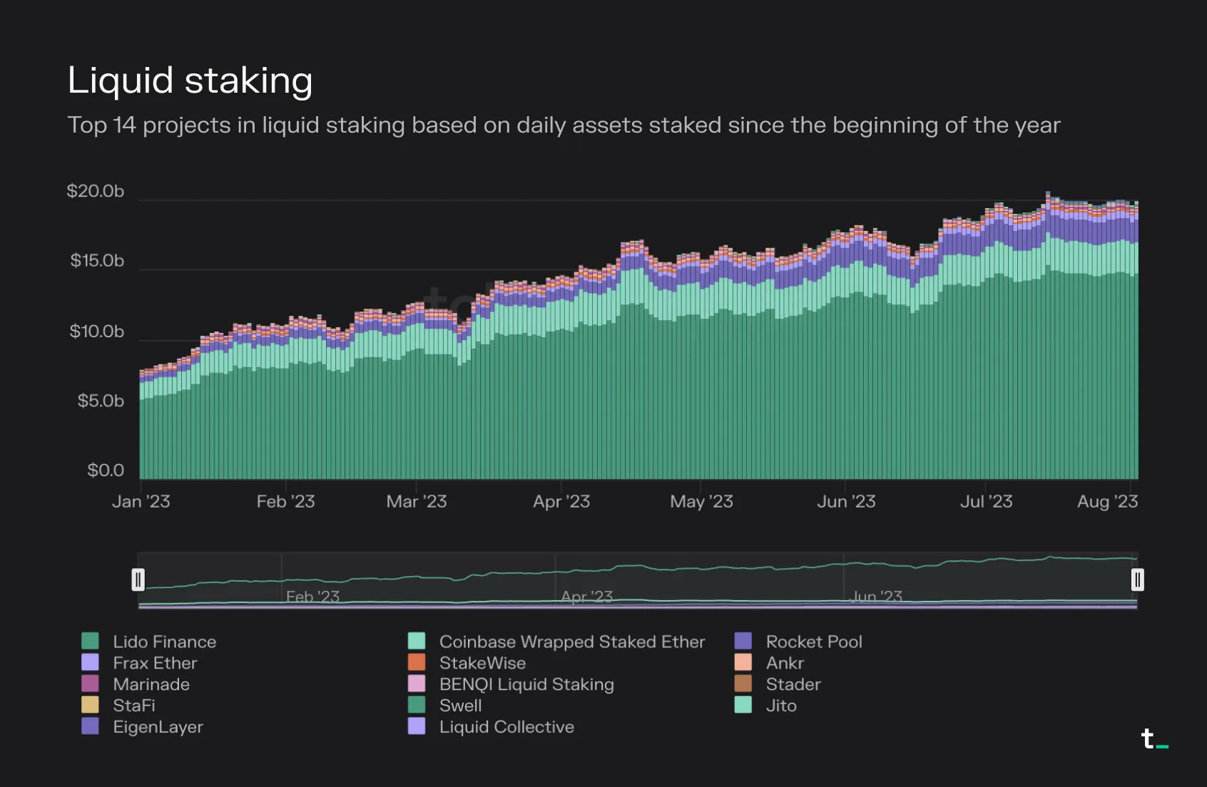 Stacked bar chart of daily assets staked for the top 14 liquid staking projects in 2023, led by Lido Finance and growing to about 20 billion dollars