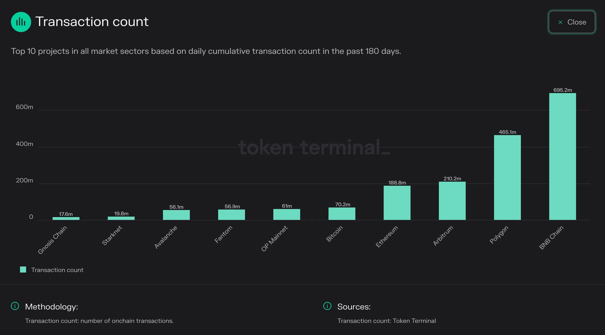 Bar chart of the top 10 projects by cumulative transaction count over 180 days, led by BNB Chain at 695.2 million