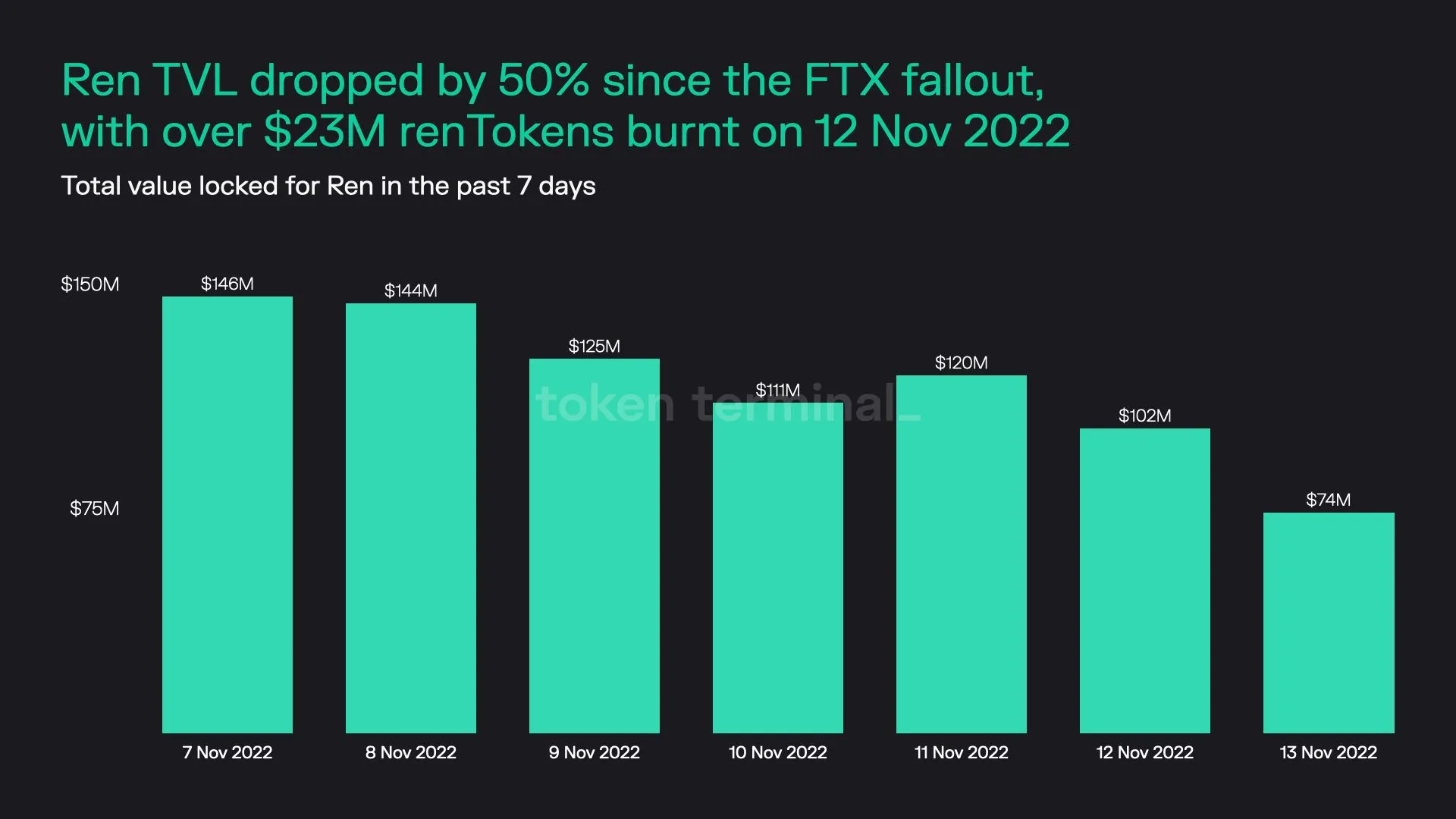 Bar chart of Ren daily TVL over 7 days, falling from $146m on 7 November to $74m on 13 November 2022