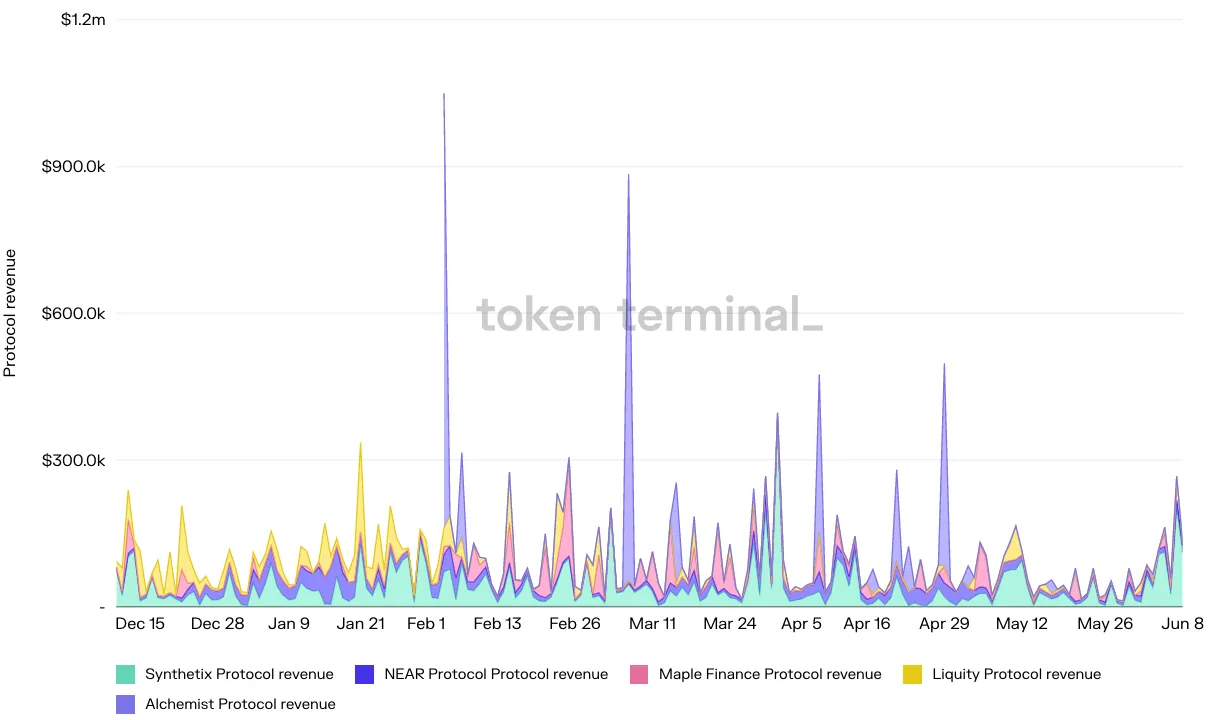 Stacked area chart of daily protocol revenue for Synthetix, NEAR Protocol, Maple Finance, Liquity and Alchemist, December 2021 to June 2022