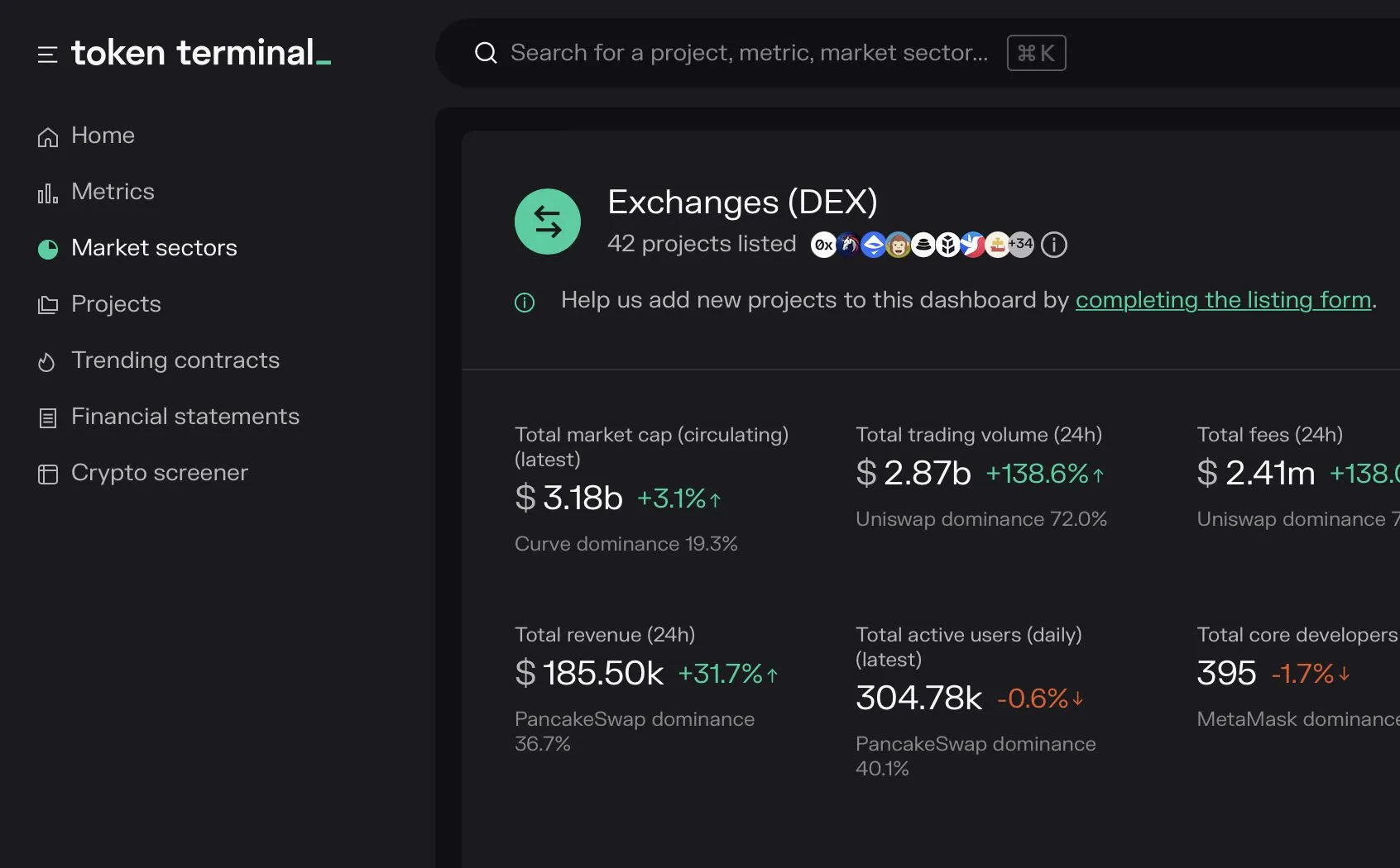 Screenshot of the Exchanges (DEX) market sector page on Token Terminal with sector totals and dominance figures